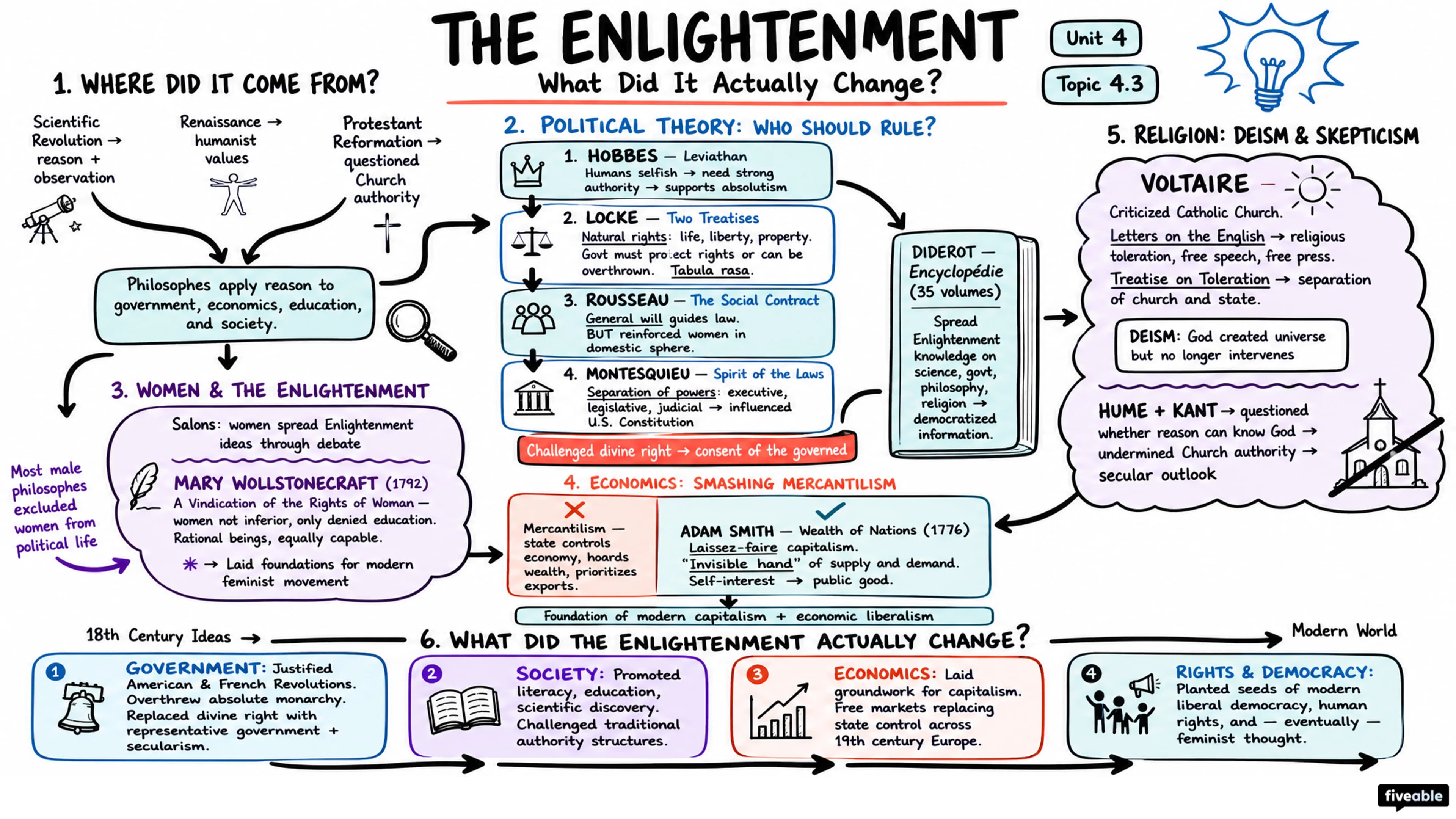 4.3 The Enlightenment - AP European History - Unit 4 visual cheatsheet