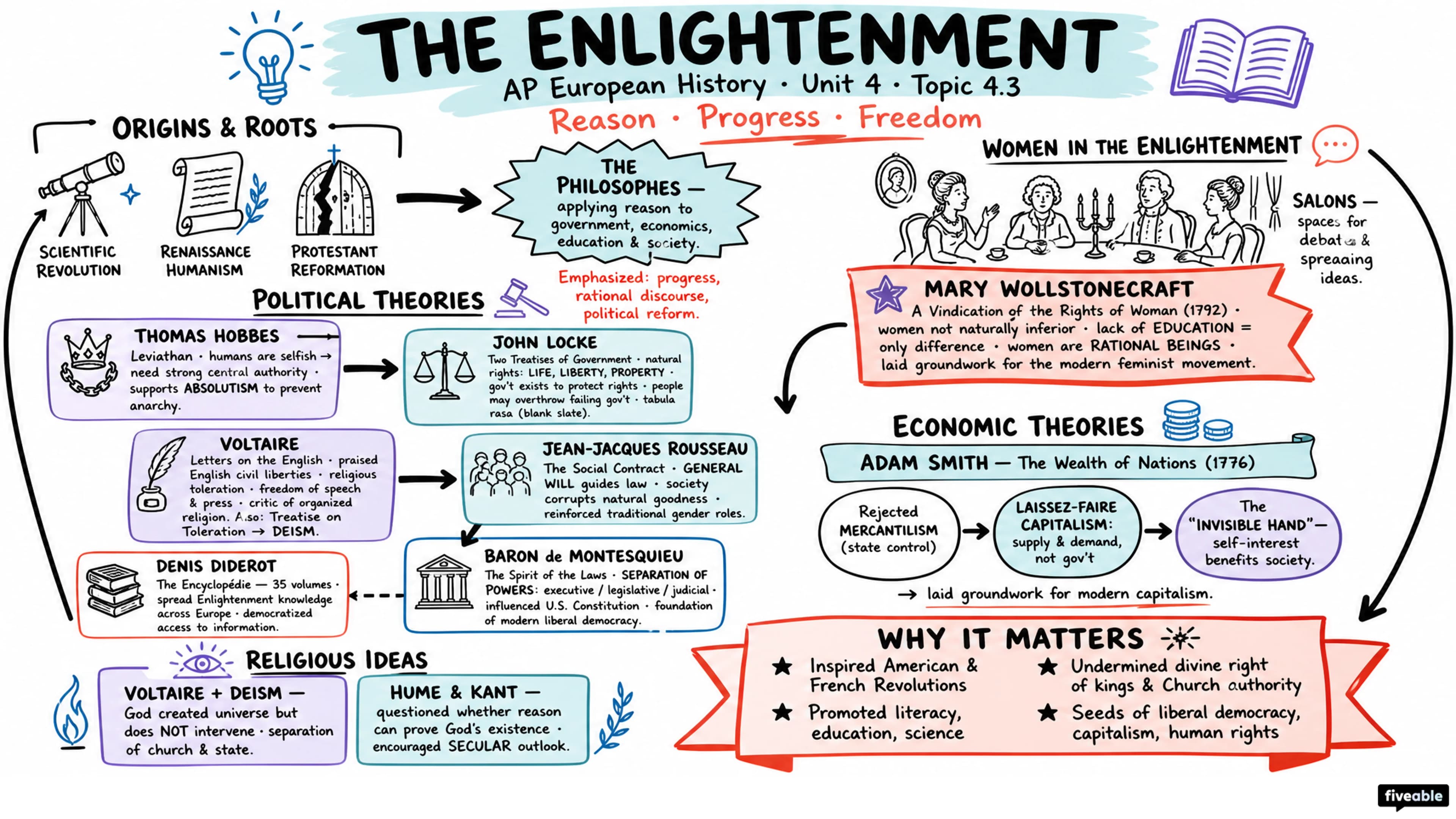 4.3 The Enlightenment - AP European History - Unit 4 visual cheatsheet