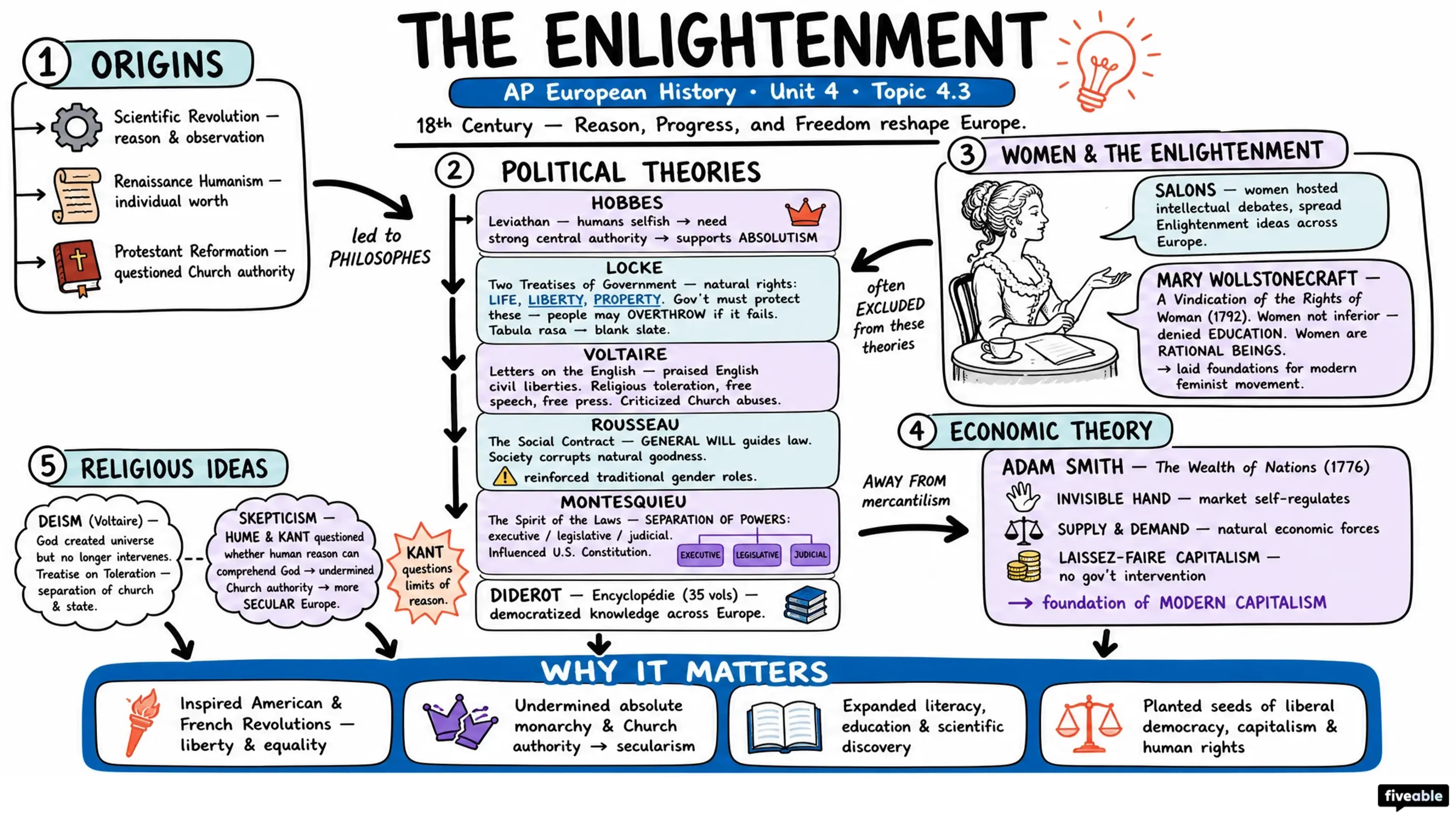 4.3 The Enlightenment - AP European History - Unit 4 visual cheatsheet