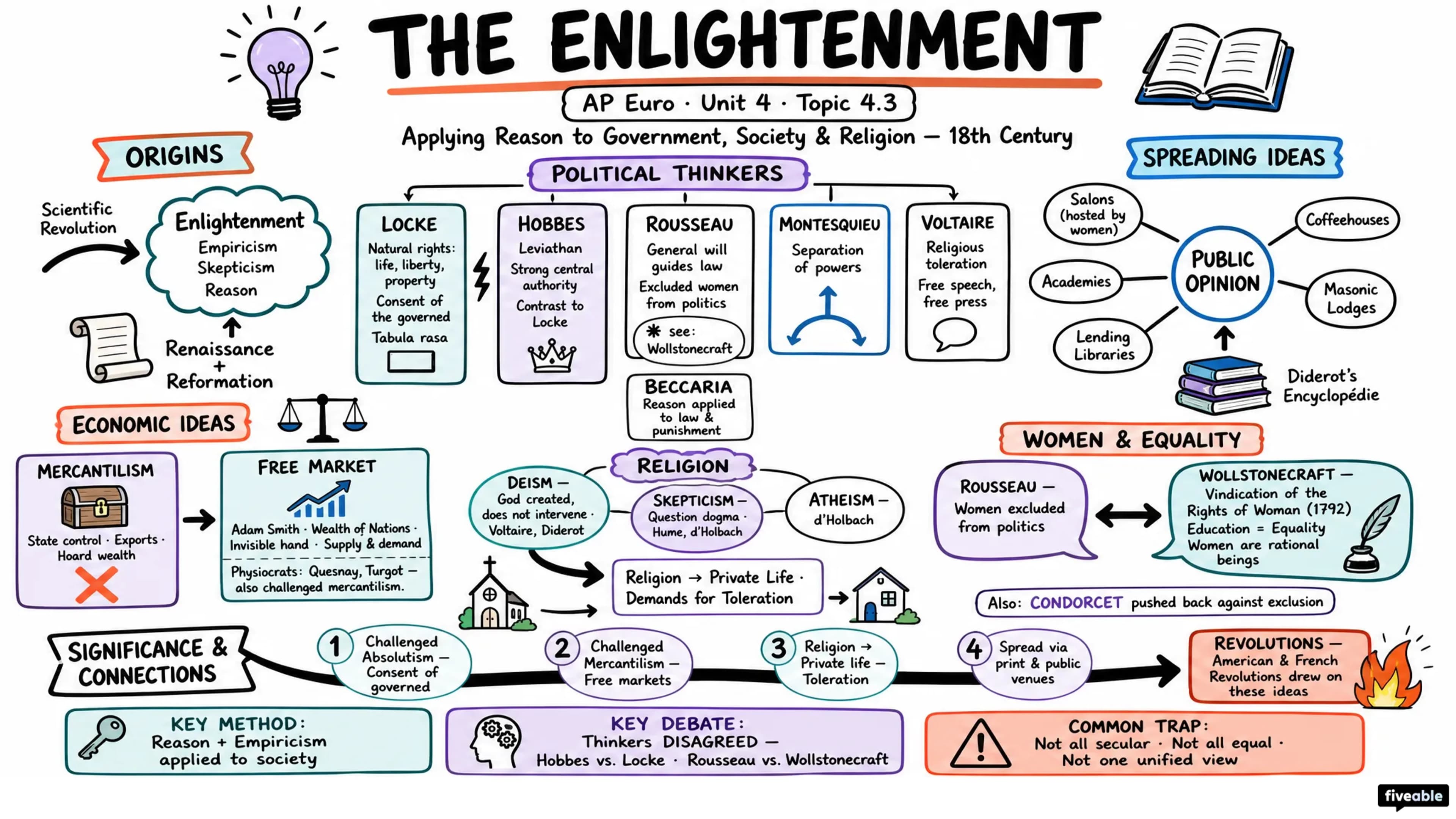 4.3 The Enlightenment - AP European History - Unit 4 visual cheatsheet