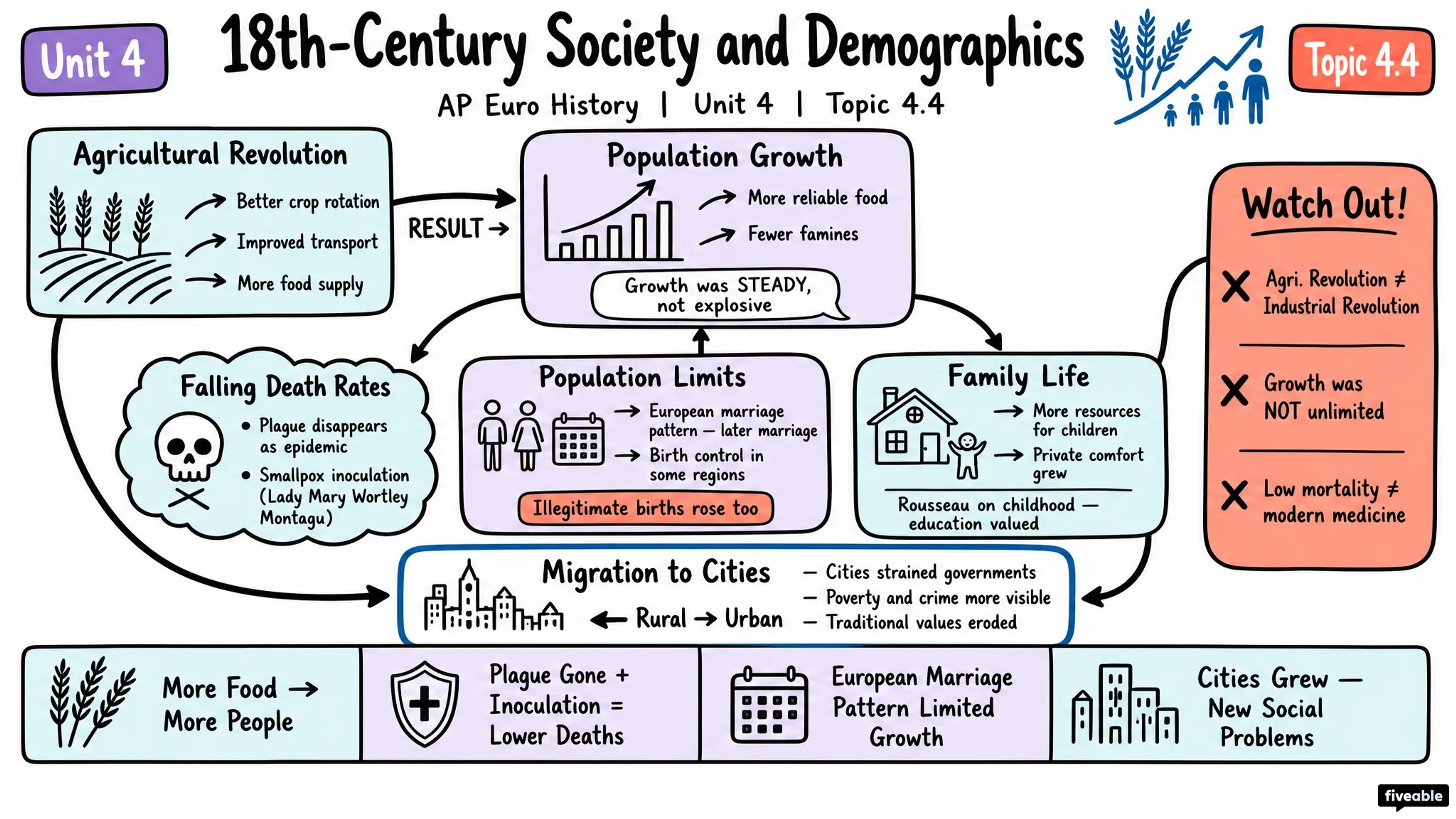 4.4 18th-Century Society and Demographics - AP European History - Unit 4 visual cheatsheet