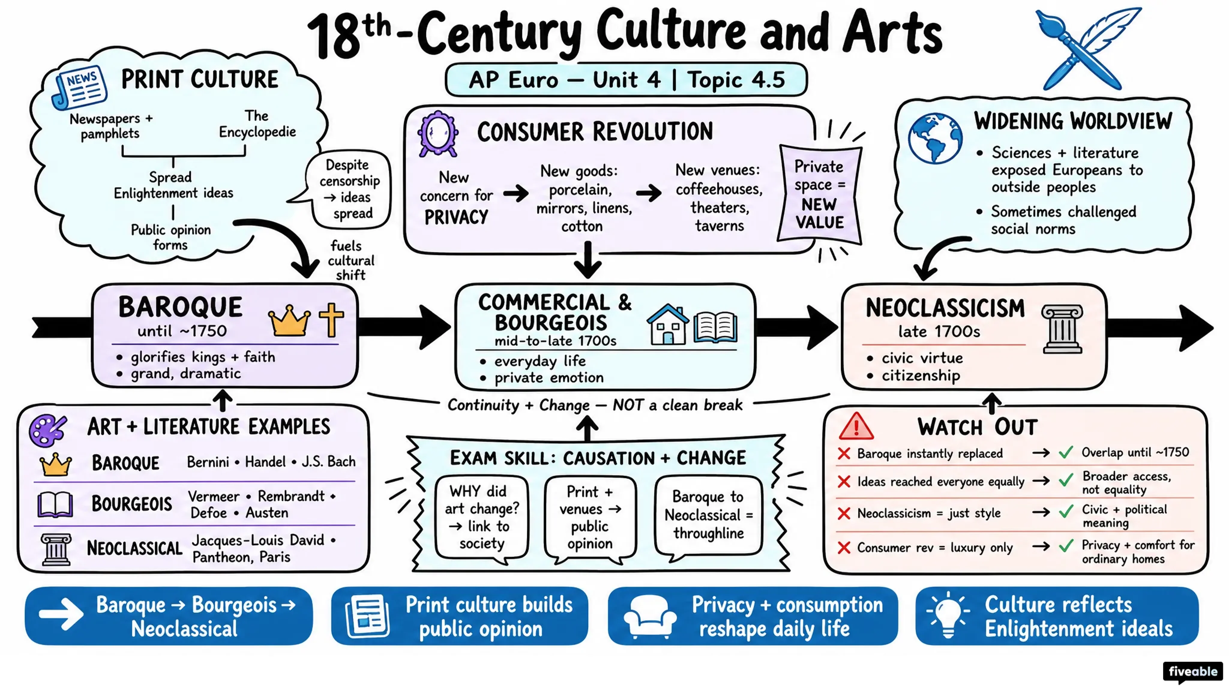 4.5 18th-Century Culture and Arts - AP European History - Unit 4 visual cheatsheet