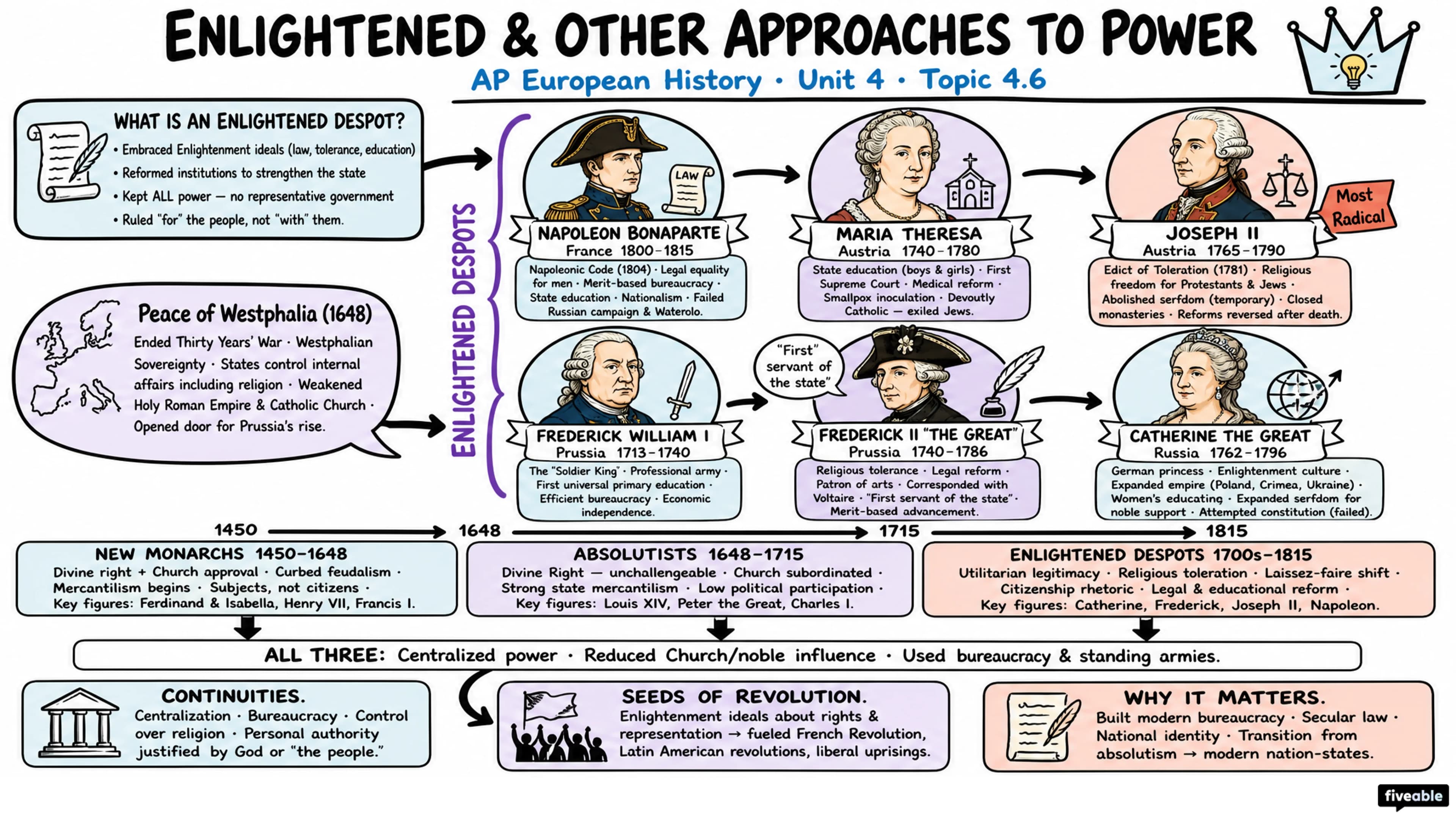 4.6 Enlightened and Other Approaches to Power - AP European History - Unit 4 visual cheatsheet