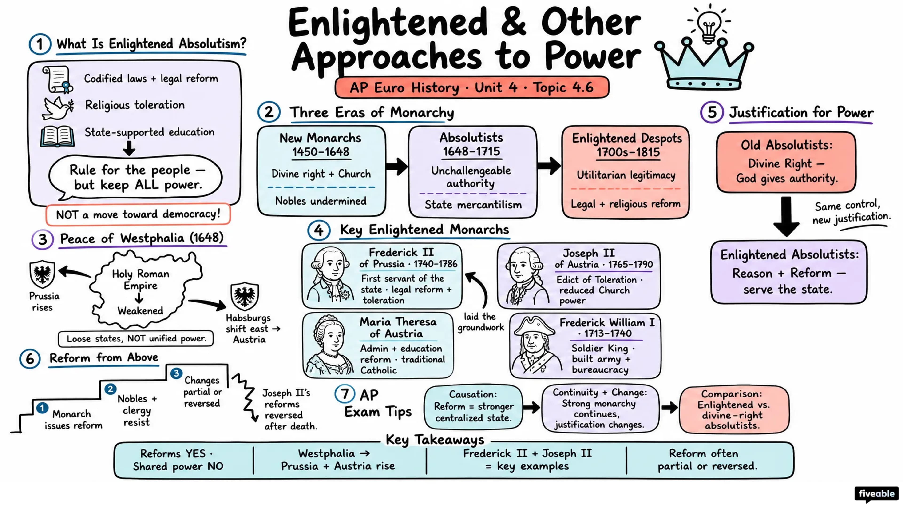 4.6 Enlightened and Other Approaches to Power - AP European History - Unit 4 visual cheatsheet