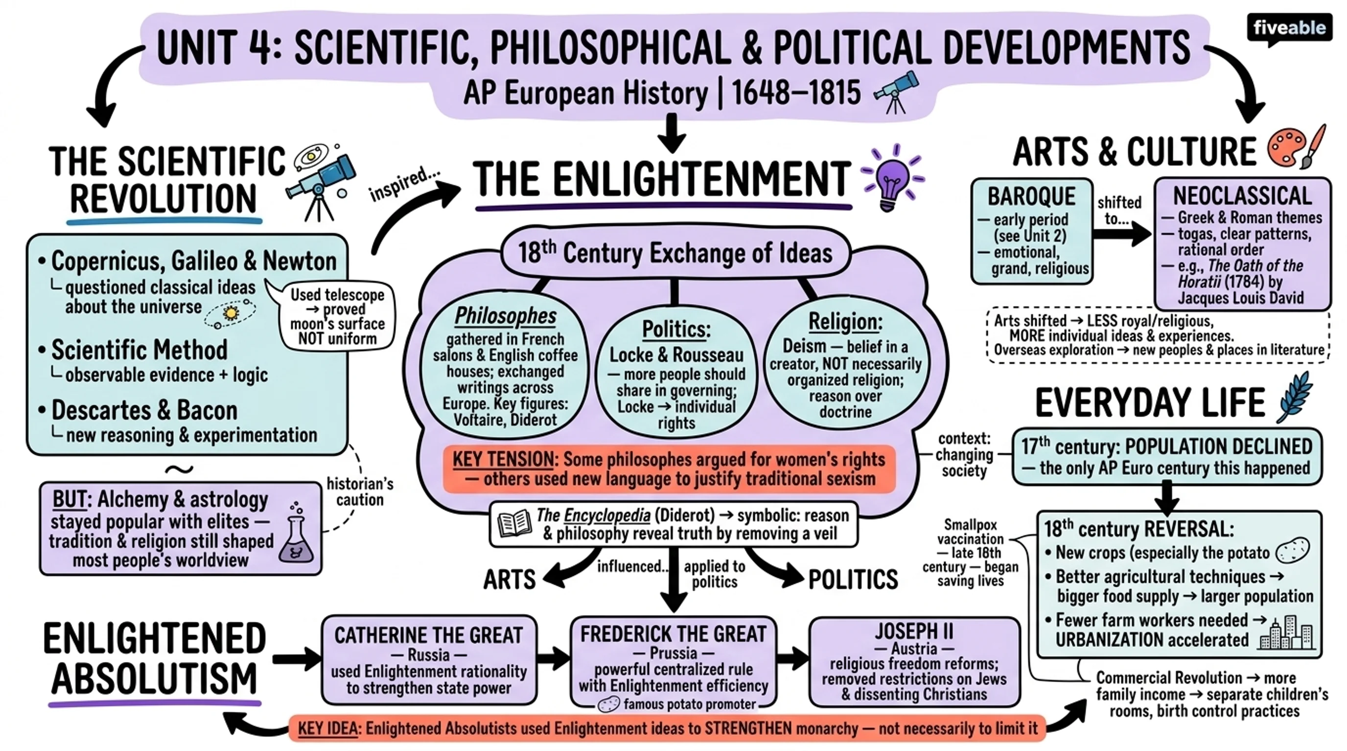 Unit 4 Overview: Scientific, Philosophical, and Political Developments - AP European History - Unit 4 visual cheatsheet