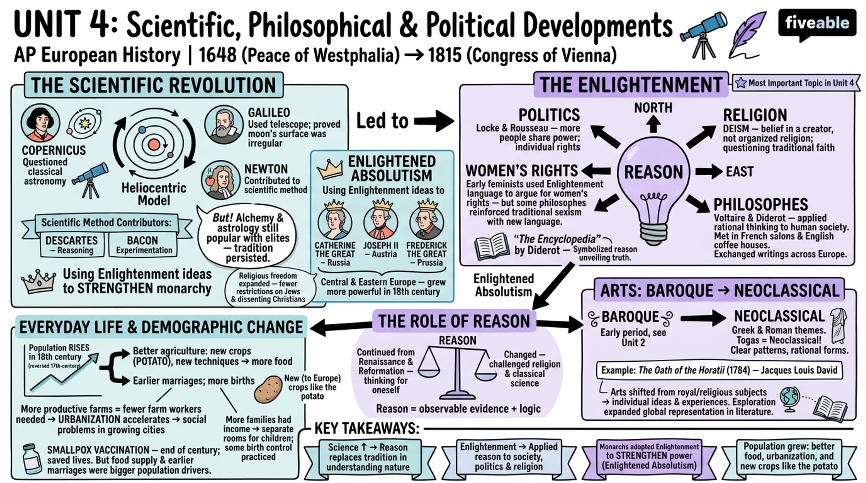 Unit 4 Overview: Scientific, Philosophical, and Political Developments - AP European History - Unit 4 visual cheatsheet