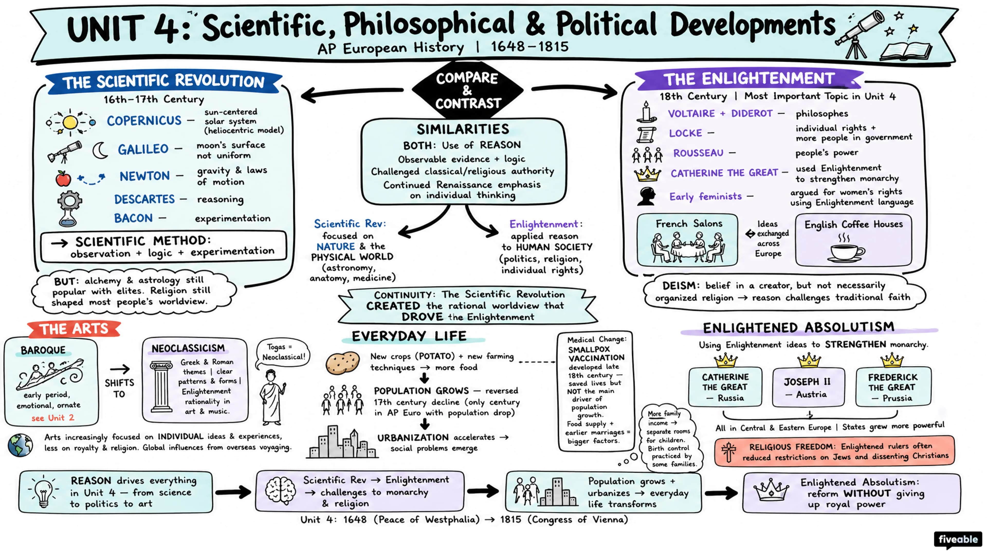 Unit 4 Overview: Scientific, Philosophical, and Political Developments - AP European History - Unit 4 visual cheatsheet