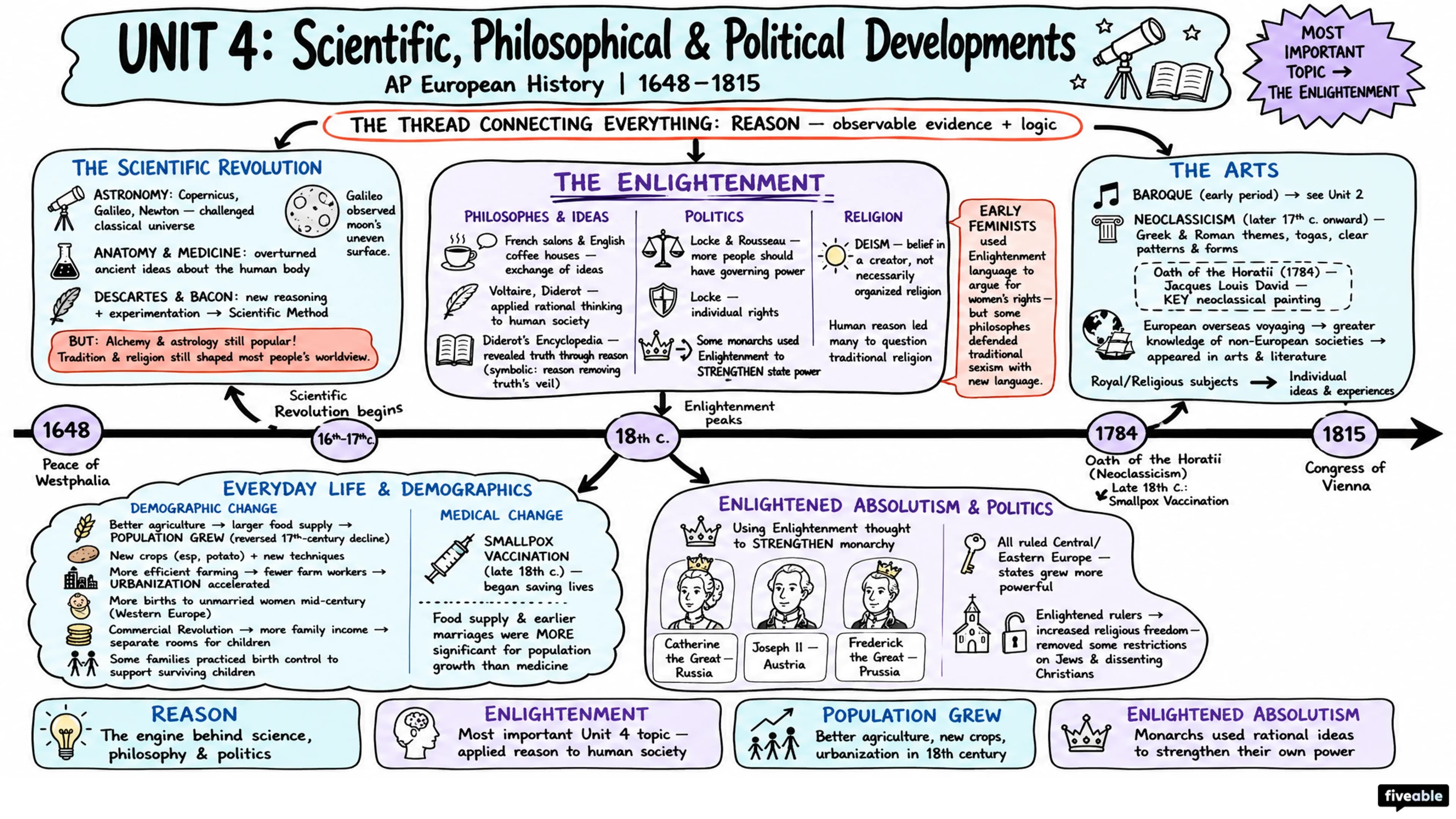 Unit 4 Overview: Scientific, Philosophical, and Political Developments - AP European History - Unit 4 visual cheatsheet