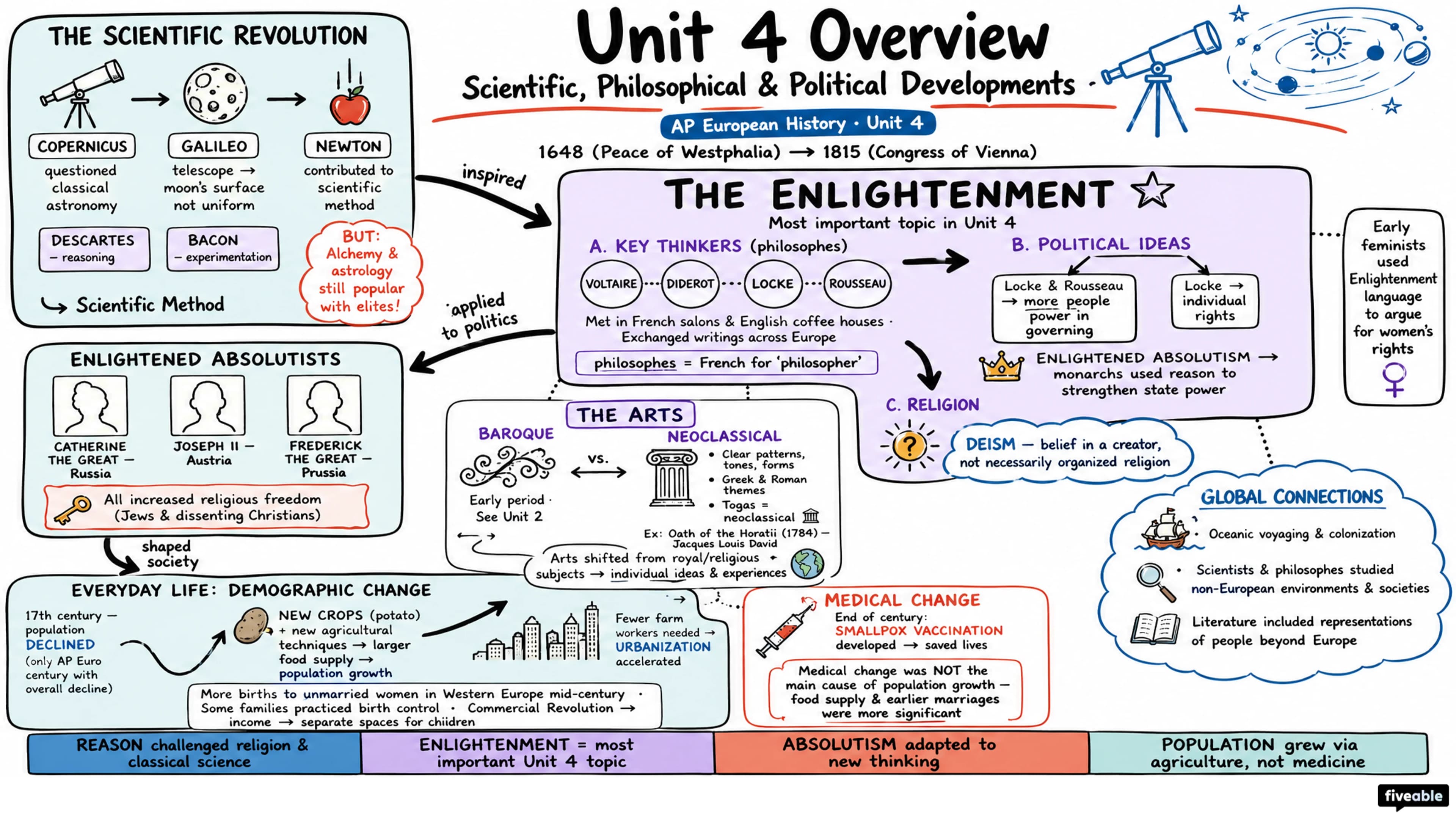 Unit 4 Overview: Scientific, Philosophical, and Political Developments - AP European History - Unit 4 visual cheatsheet