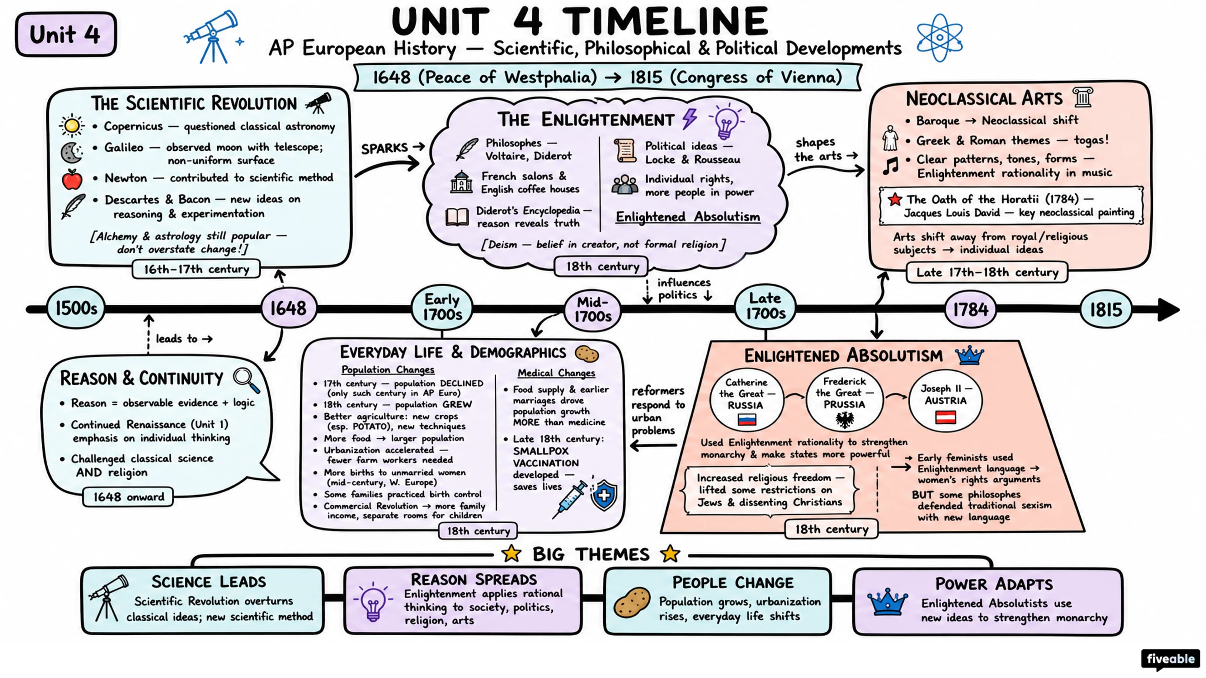 Unit 4 Overview: Scientific, Philosophical, and Political Developments - AP European History - Unit 4 visual cheatsheet