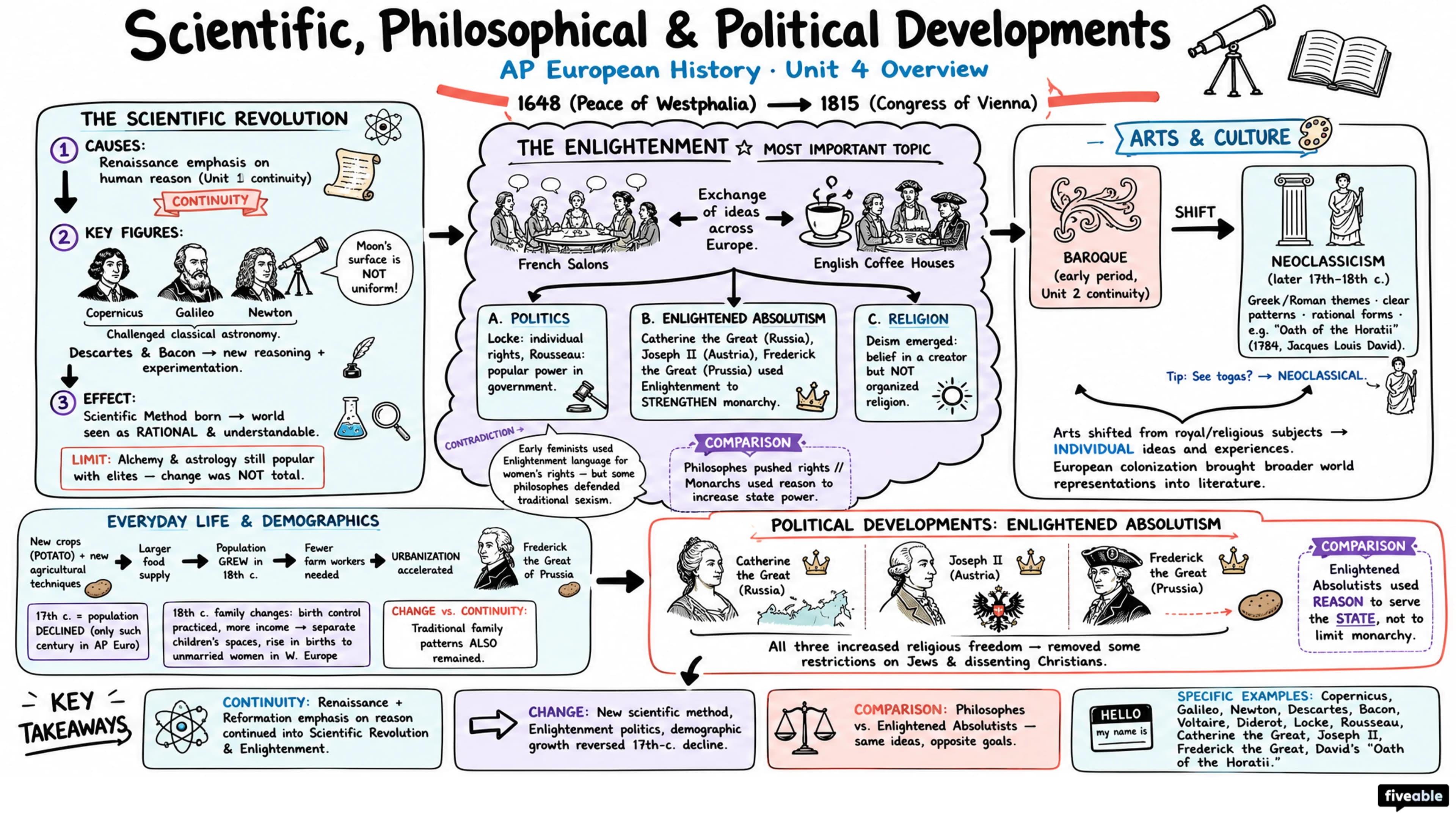 Unit 4 Overview: Scientific, Philosophical, and Political Developments - AP European History - Unit 4 visual cheatsheet