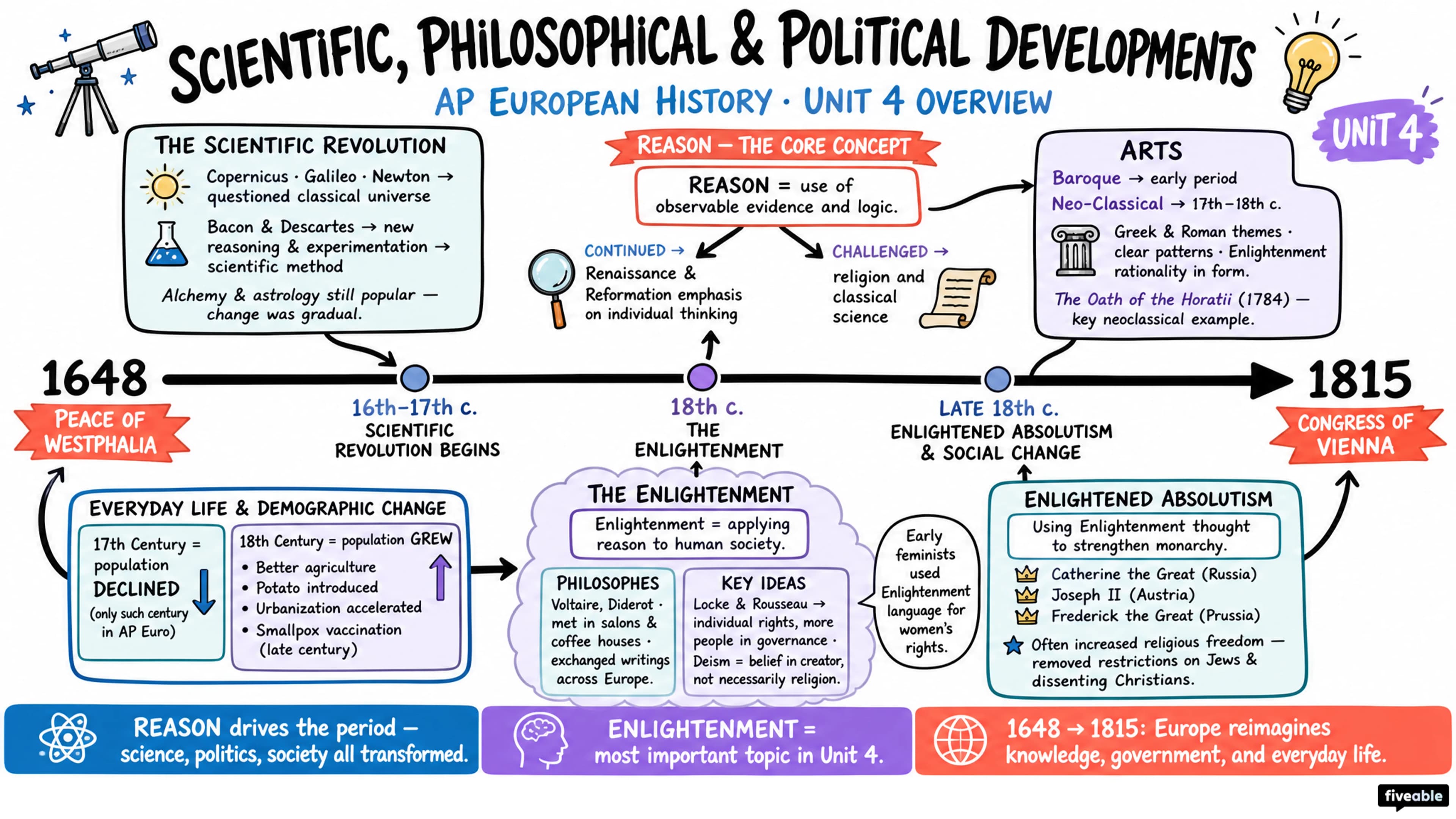 Unit 4 Overview: Scientific, Philosophical, and Political Developments - AP European History - Unit 4 visual cheatsheet