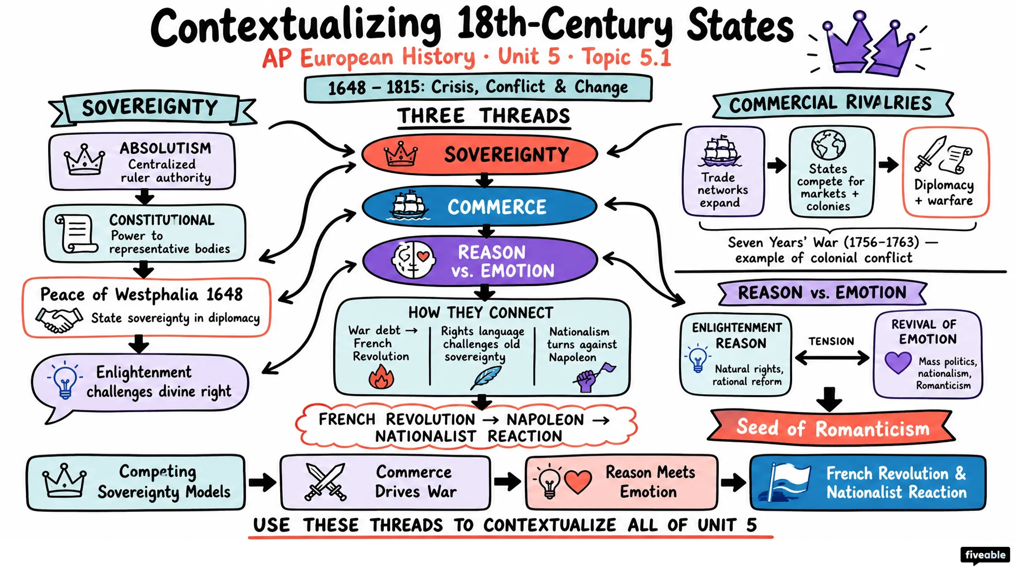 5.1 Contextualizing 18th-Century States - AP European History - Unit 5 visual cheatsheet