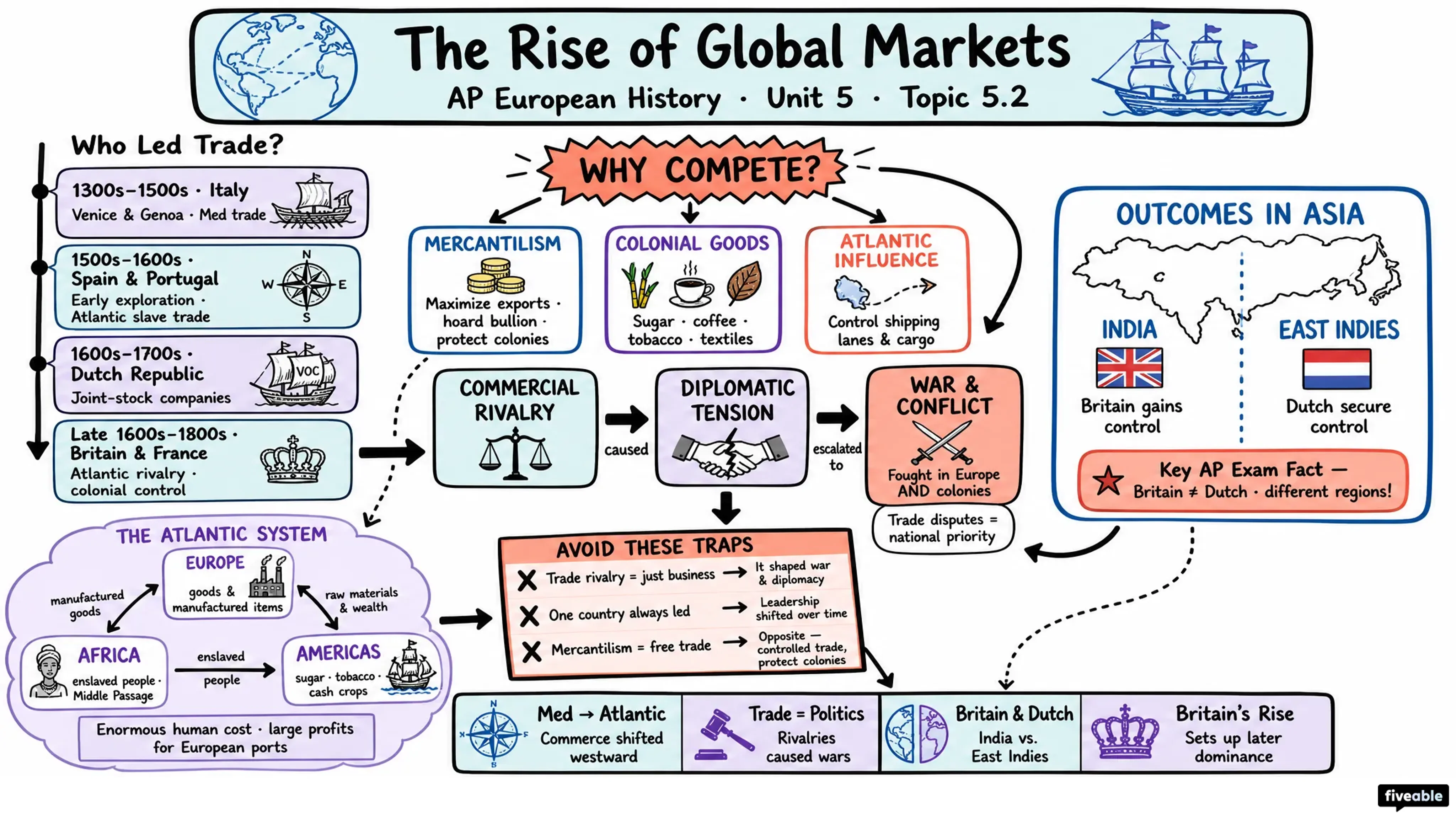 5.2 The Rise of Global Markets - AP European History - Unit 5 visual cheatsheet