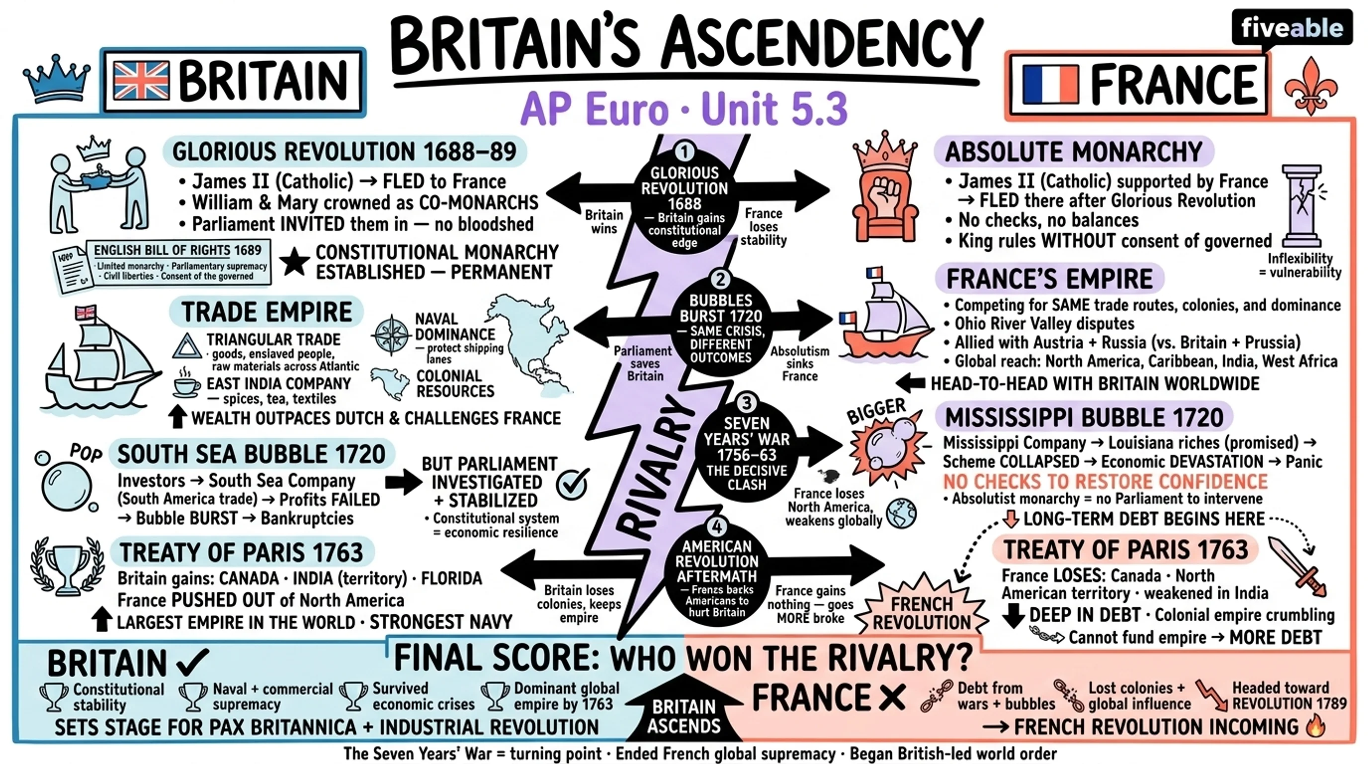 5.3 Britain's Ascendency - AP European History - Unit 5 visual cheatsheet