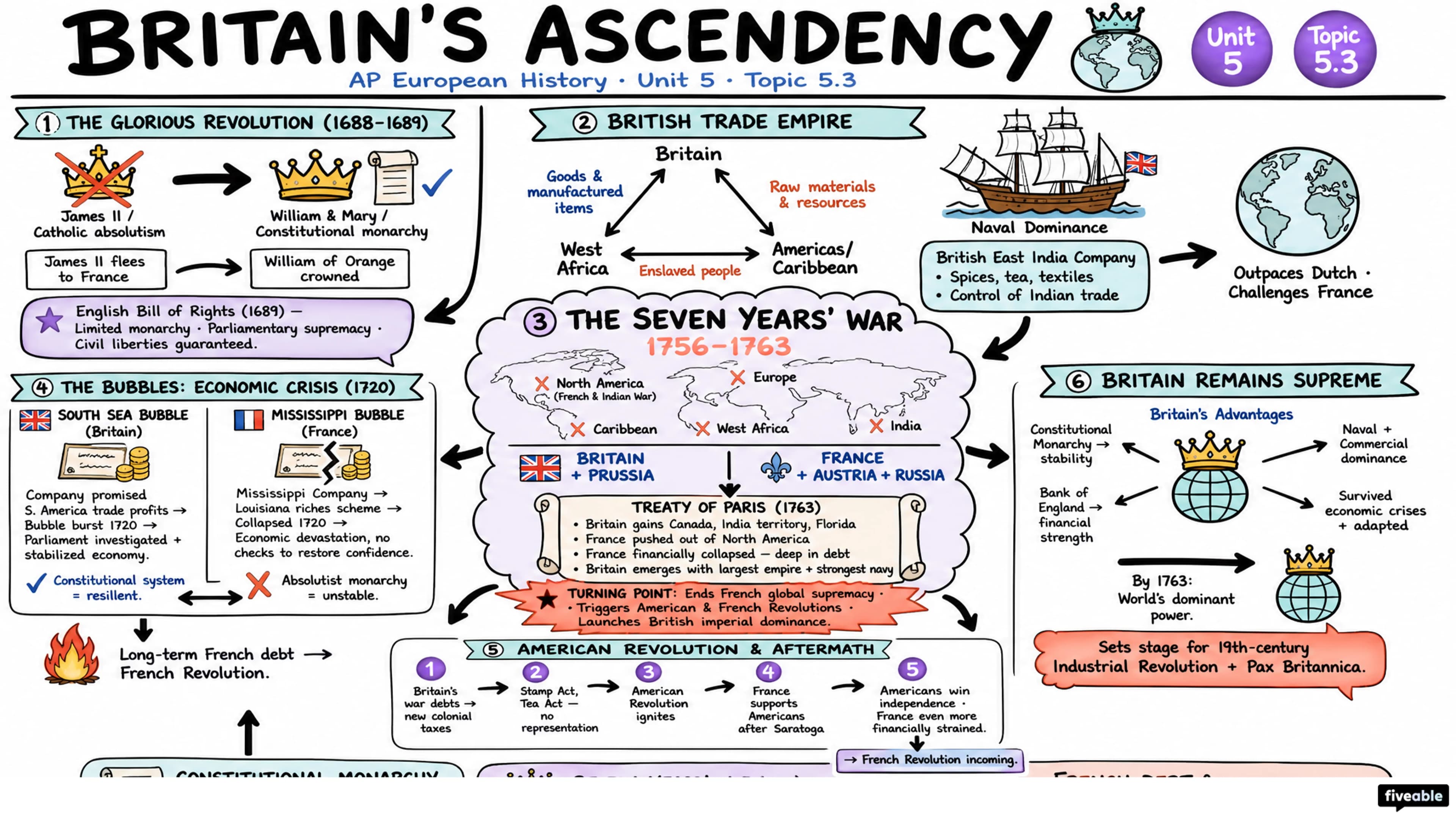 5.3 Britain's Ascendency - AP European History - Unit 5 visual cheatsheet
