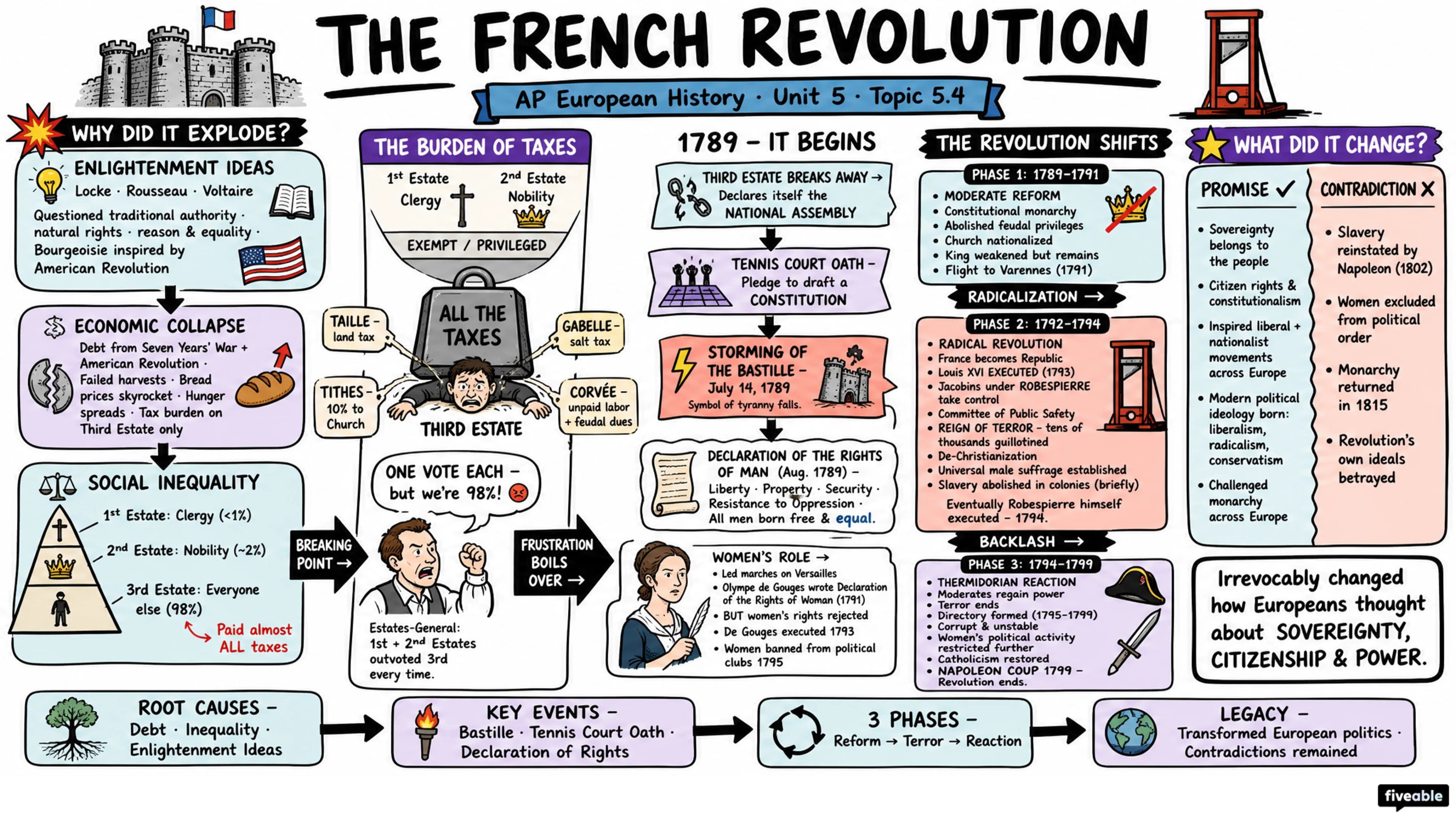 5.4 The French Revolution - AP European History - Unit 5 visual cheatsheet