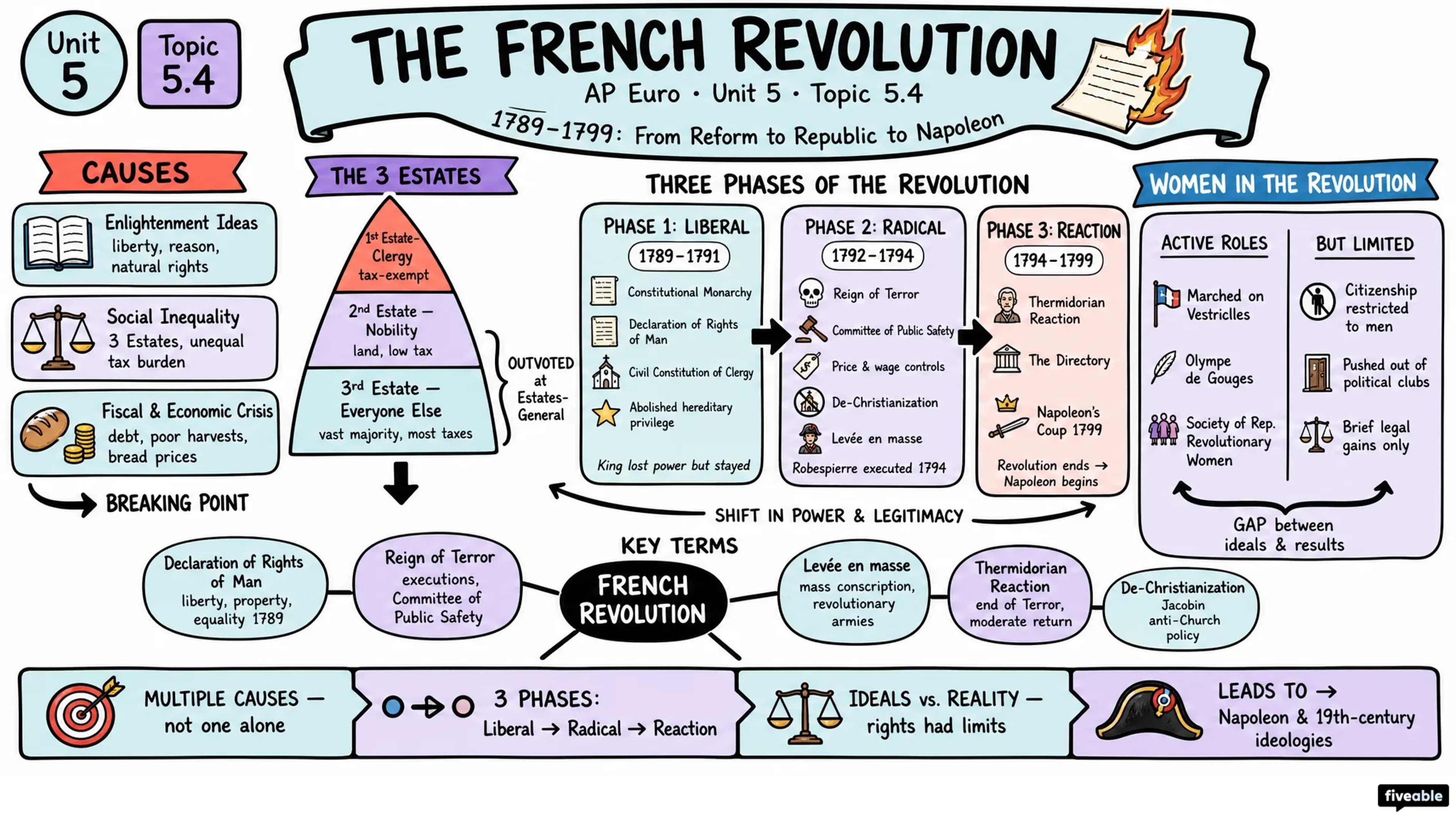 5.4 The French Revolution - AP European History - Unit 5 visual cheatsheet