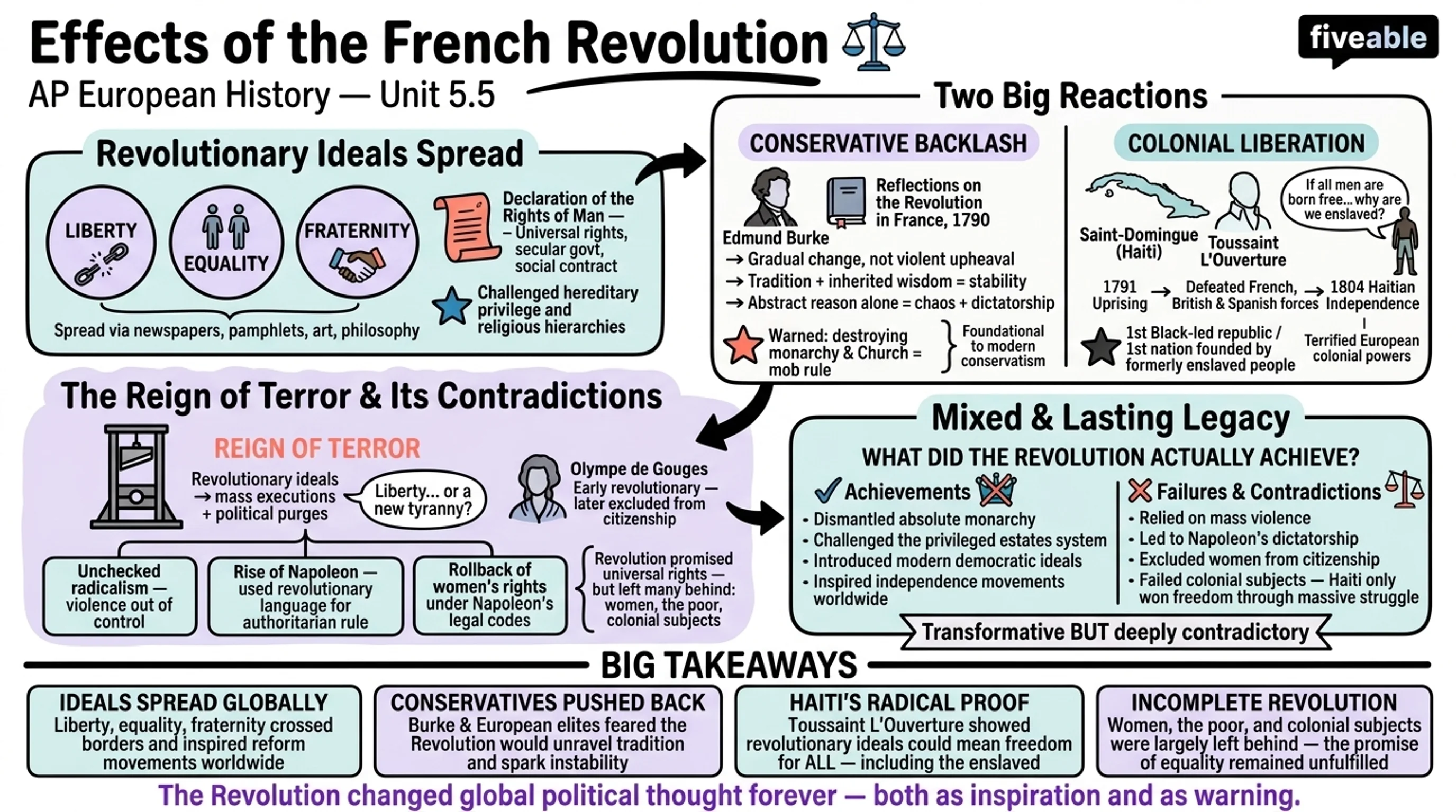 5.5 Effects of the French Revolution - AP European History - Unit 5 visual cheatsheet