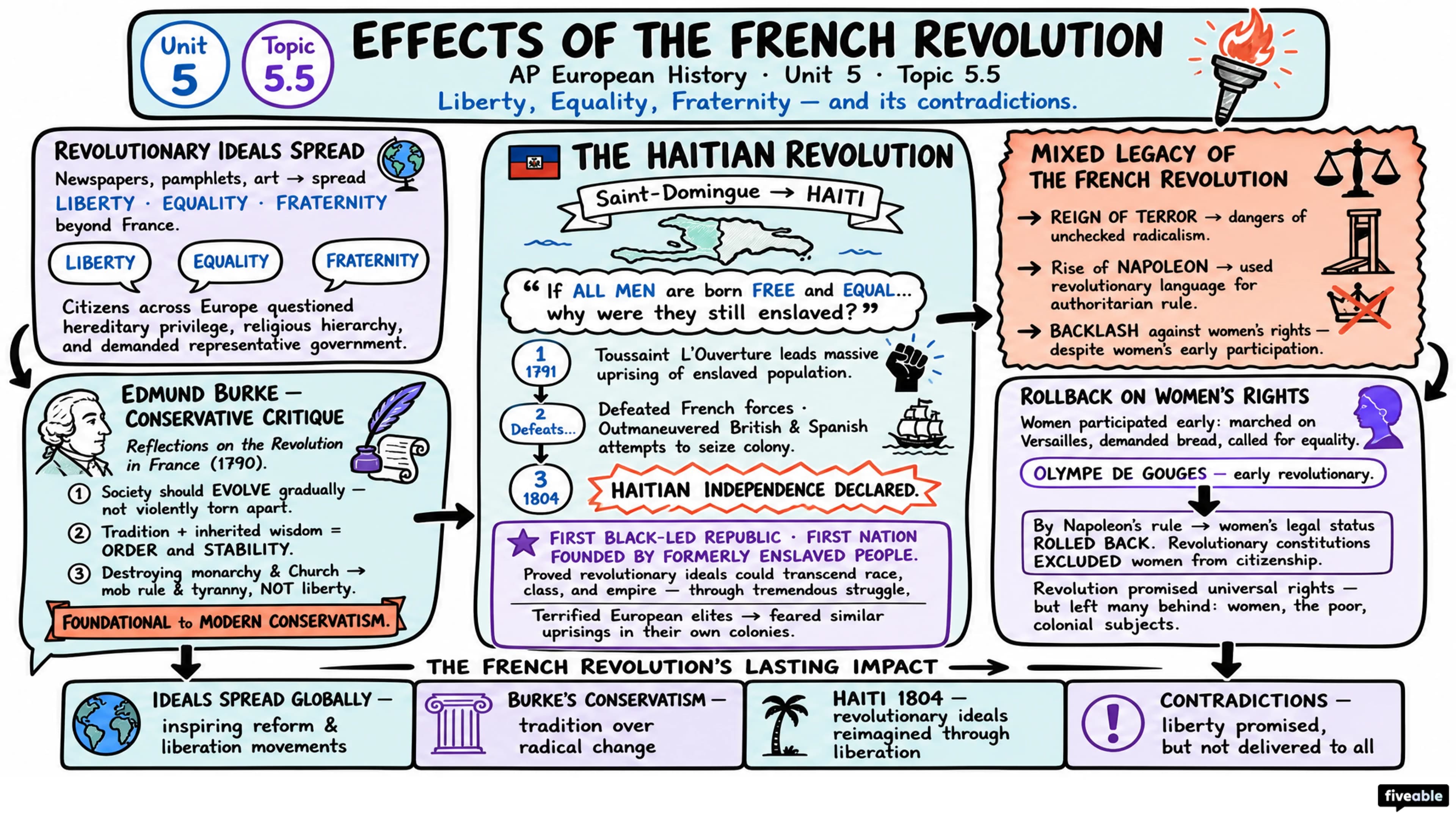 5.5 Effects of the French Revolution - AP European History - Unit 5 visual cheatsheet
