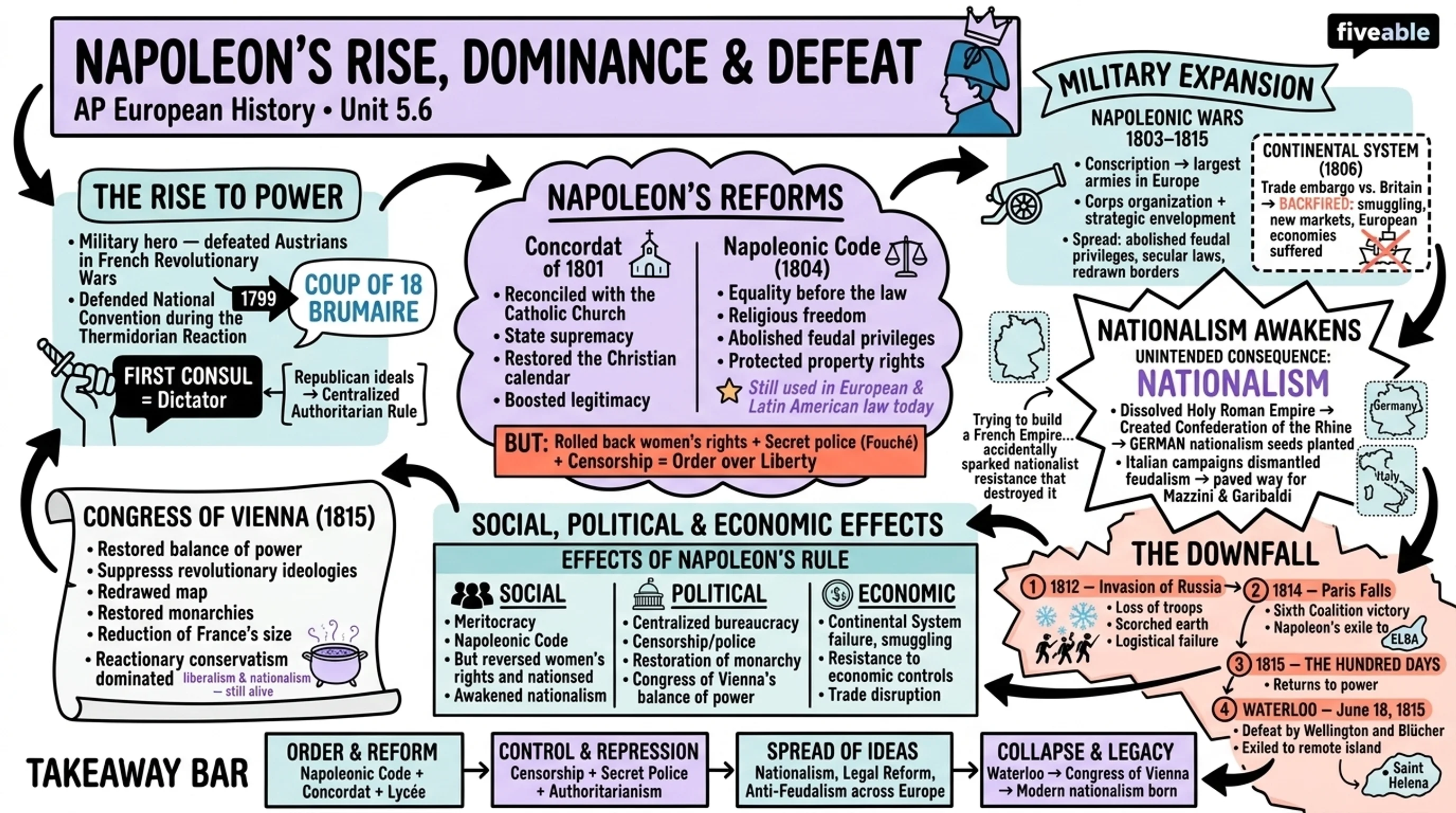 5.6 Napoleon's Rise, Dominance, and Defeat - AP European History - Unit 5 visual cheatsheet