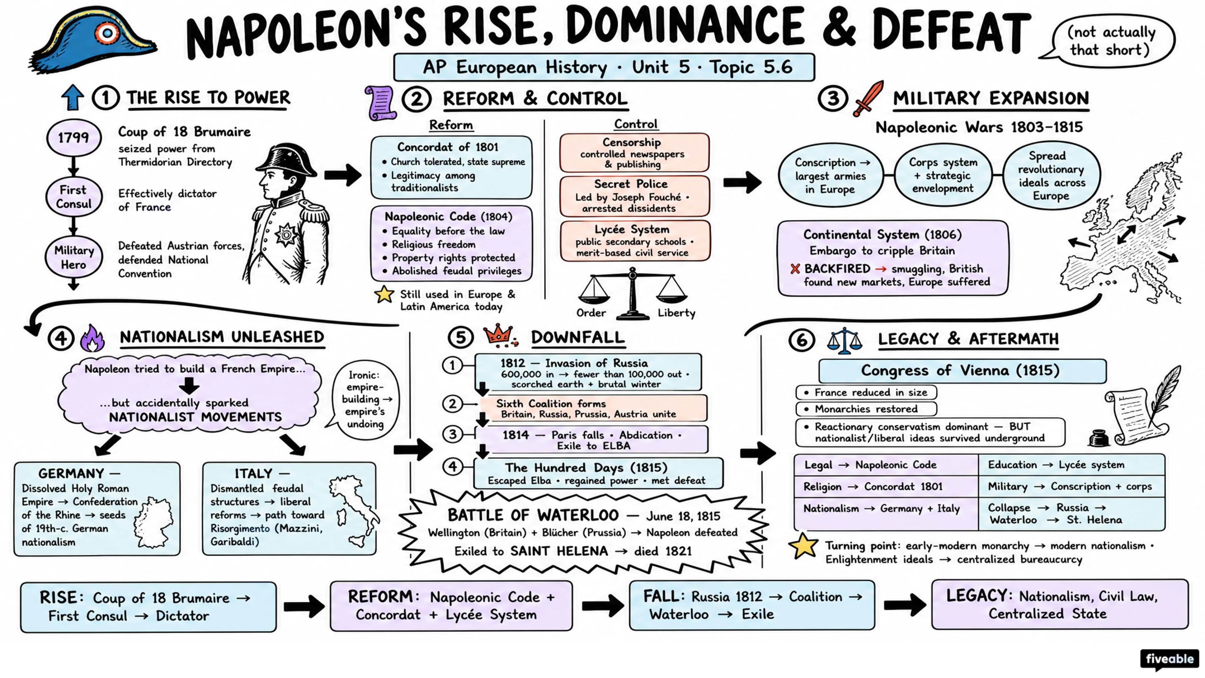 5.6 Napoleon's Rise, Dominance, and Defeat - AP European History - Unit 5 visual cheatsheet