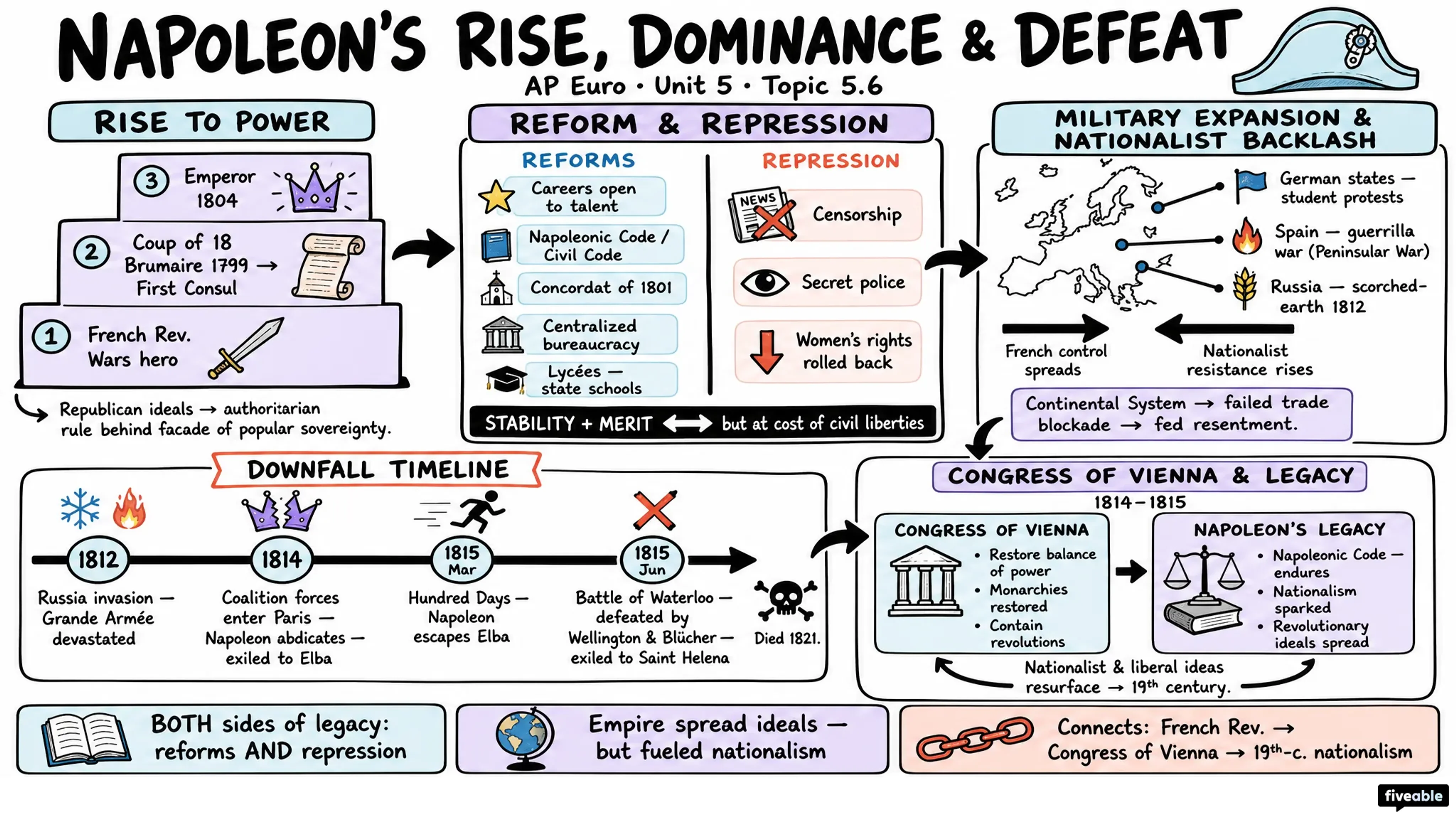 5.6 Napoleon's Rise, Dominance, and Defeat - AP European History - Unit 5 visual cheatsheet