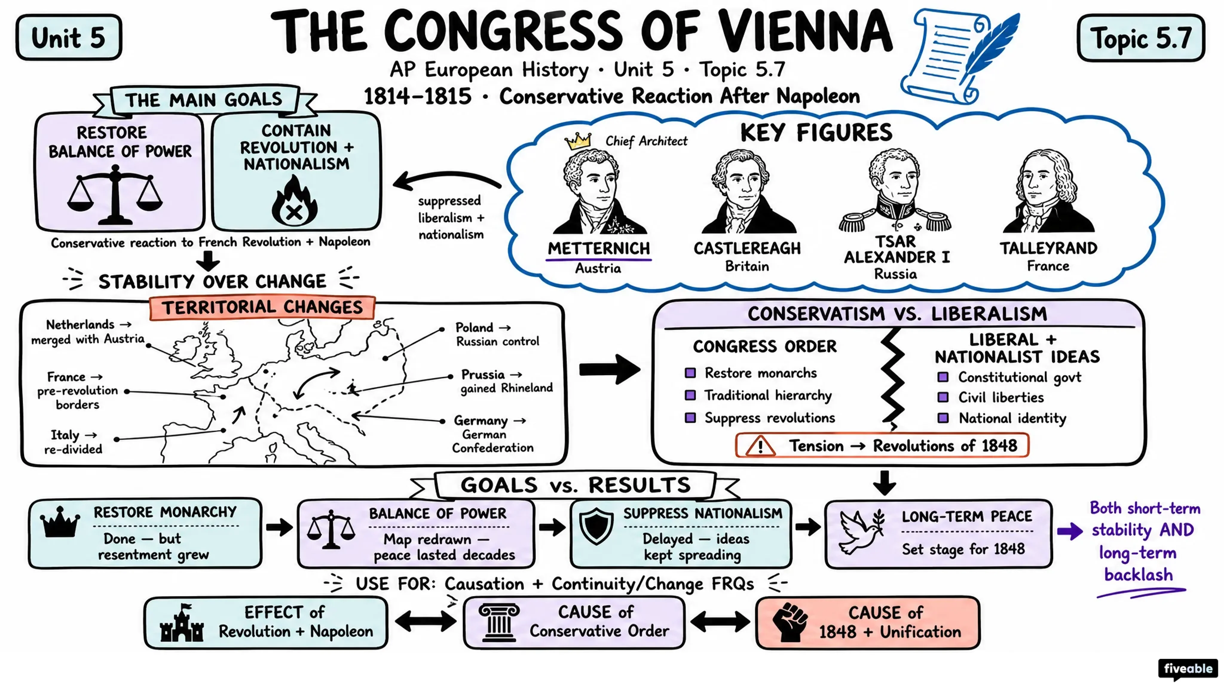 5.7 The Congress of Vienna - AP European History - Unit 5 visual cheatsheet
