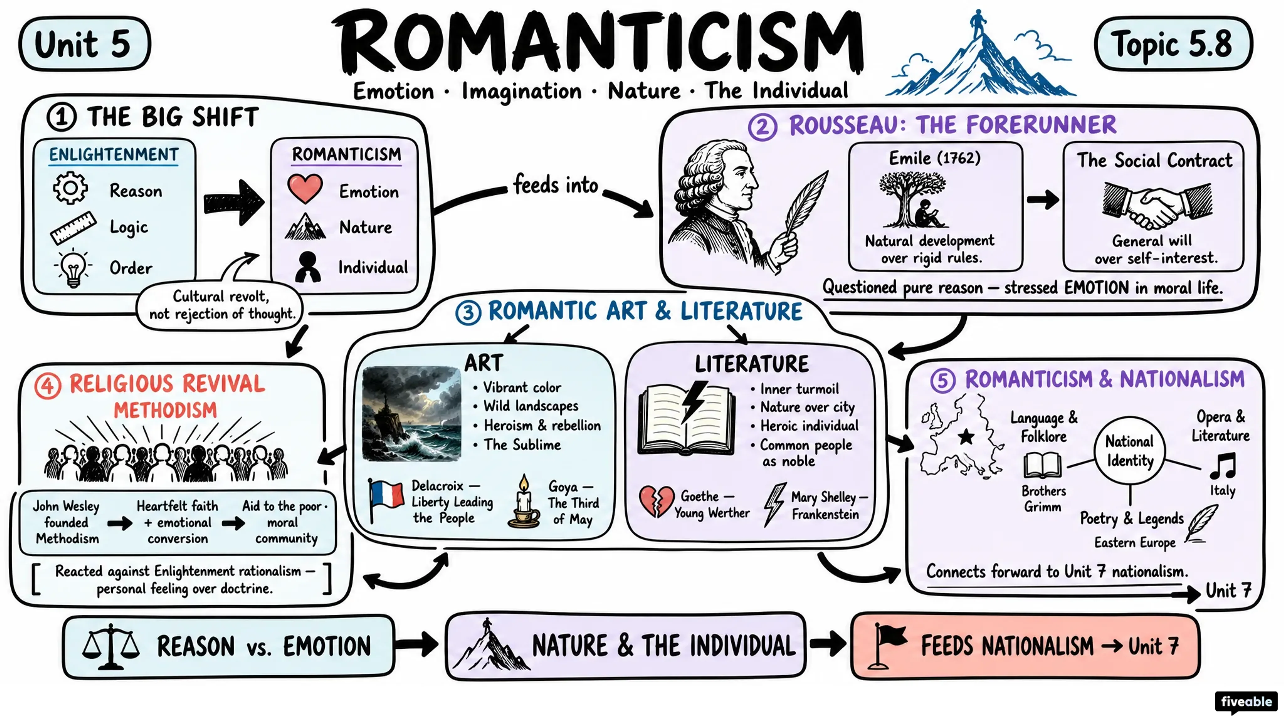 5.8 Romanticism - AP European History - Unit 5 visual cheatsheet