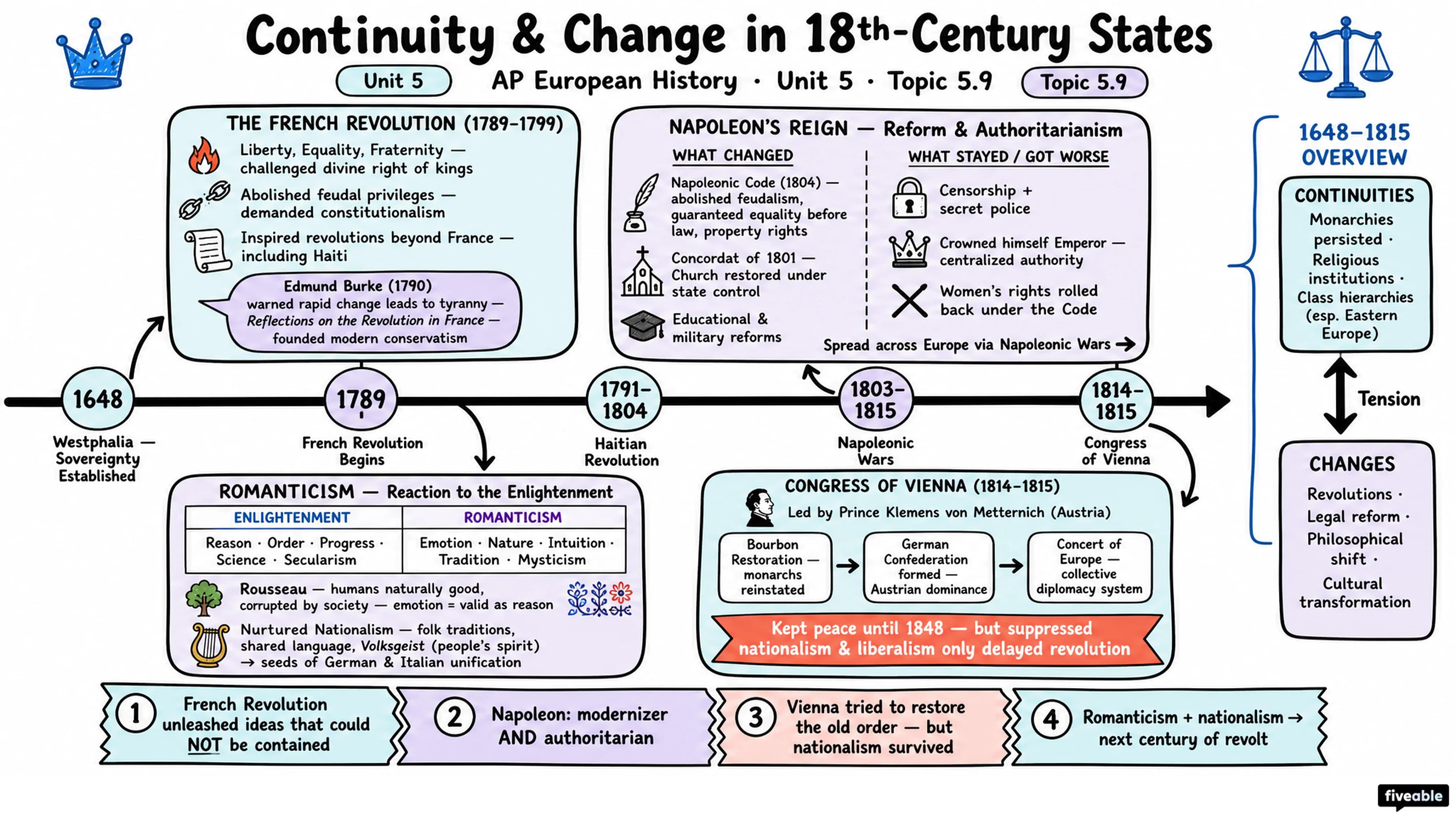 5.9 Continuity and Change in the 18th-Century States - AP European History - Unit 5 visual cheatsheet