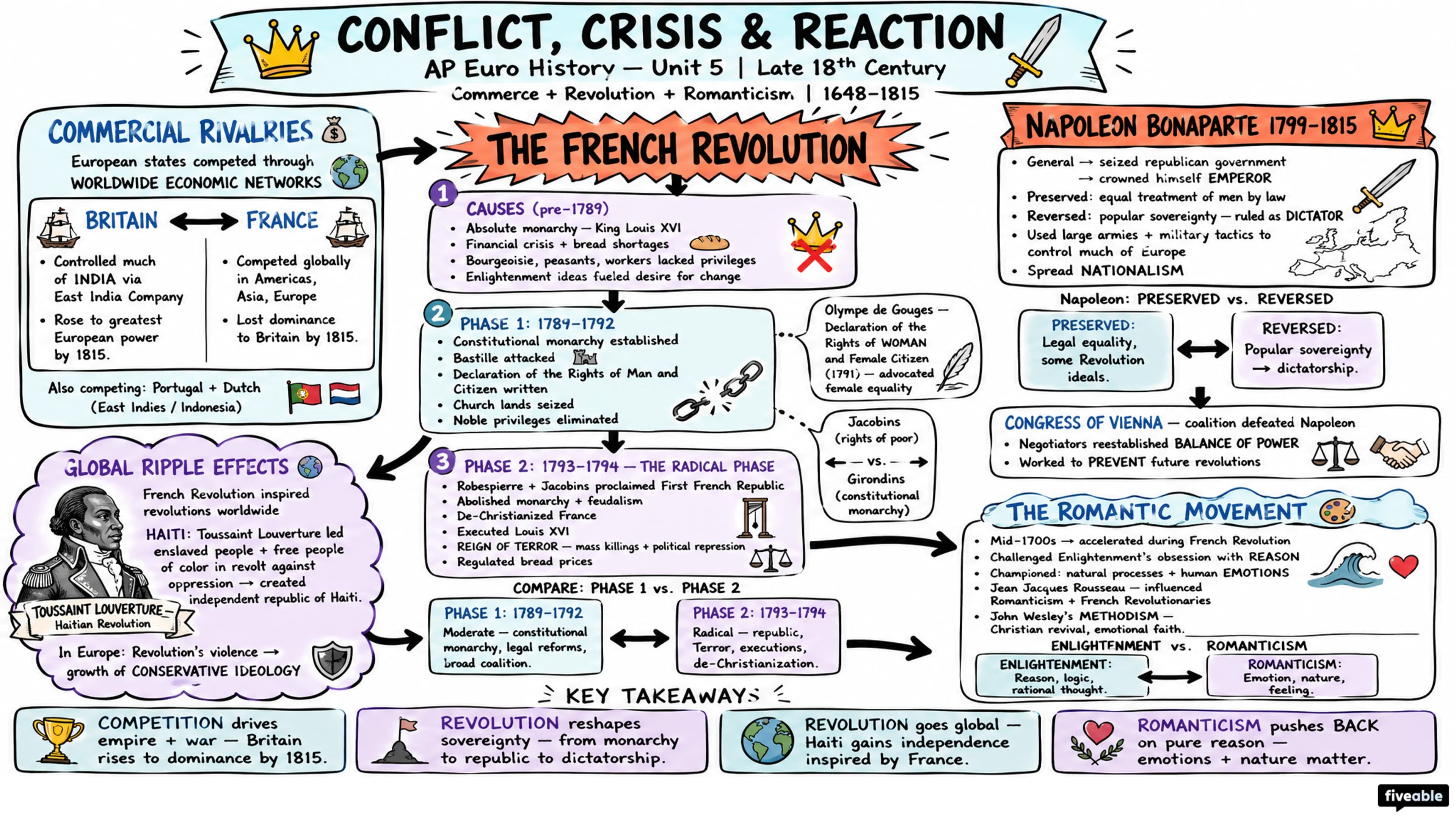 Unit 5 Overview: Conflict, Crisis, and Reaction in the Late 18th Century - AP European History - Unit 5 visual cheatsheet