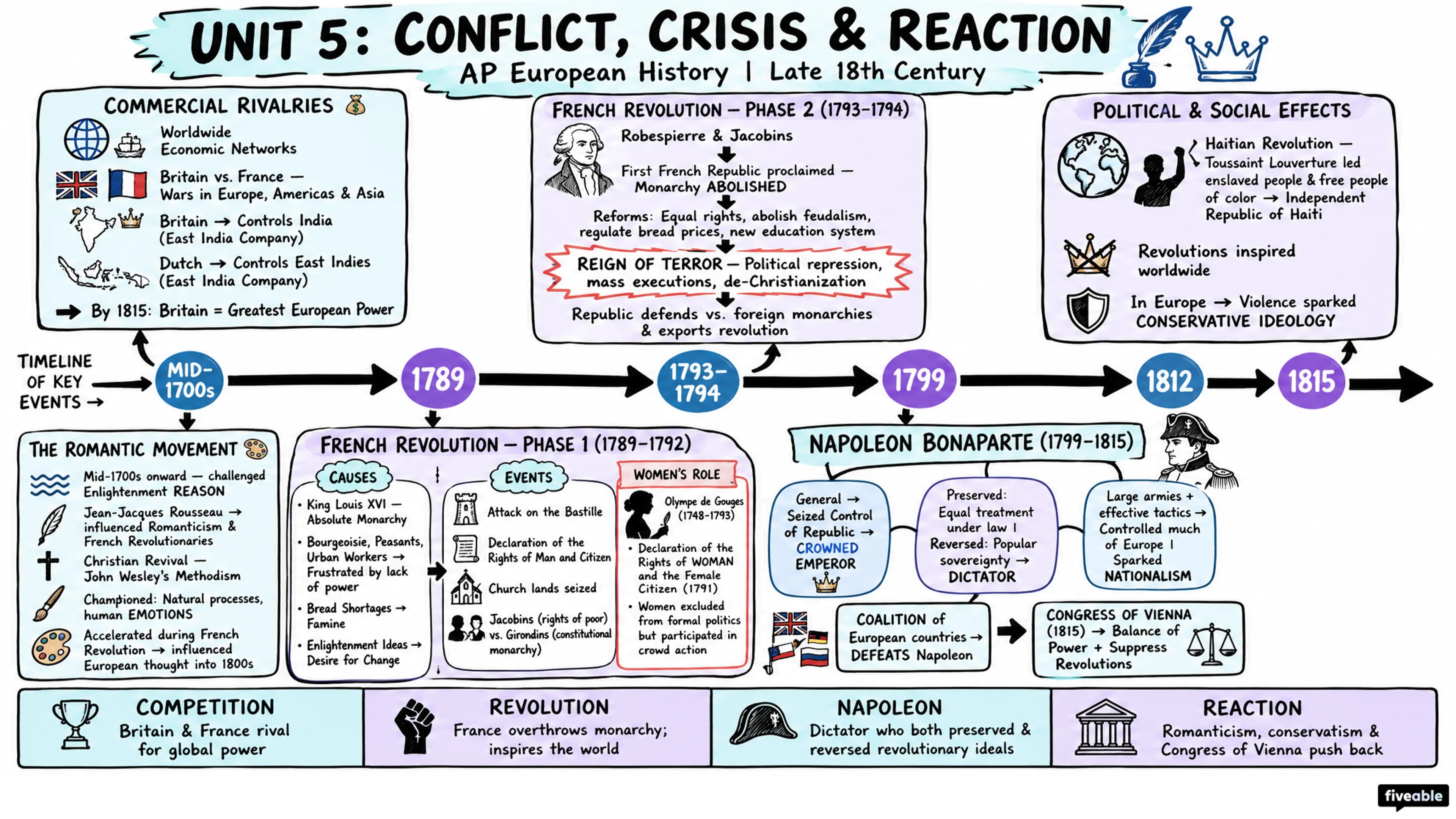 Unit 5 Overview: Conflict, Crisis, and Reaction in the Late 18th Century - AP European History - Unit 5 visual cheatsheet