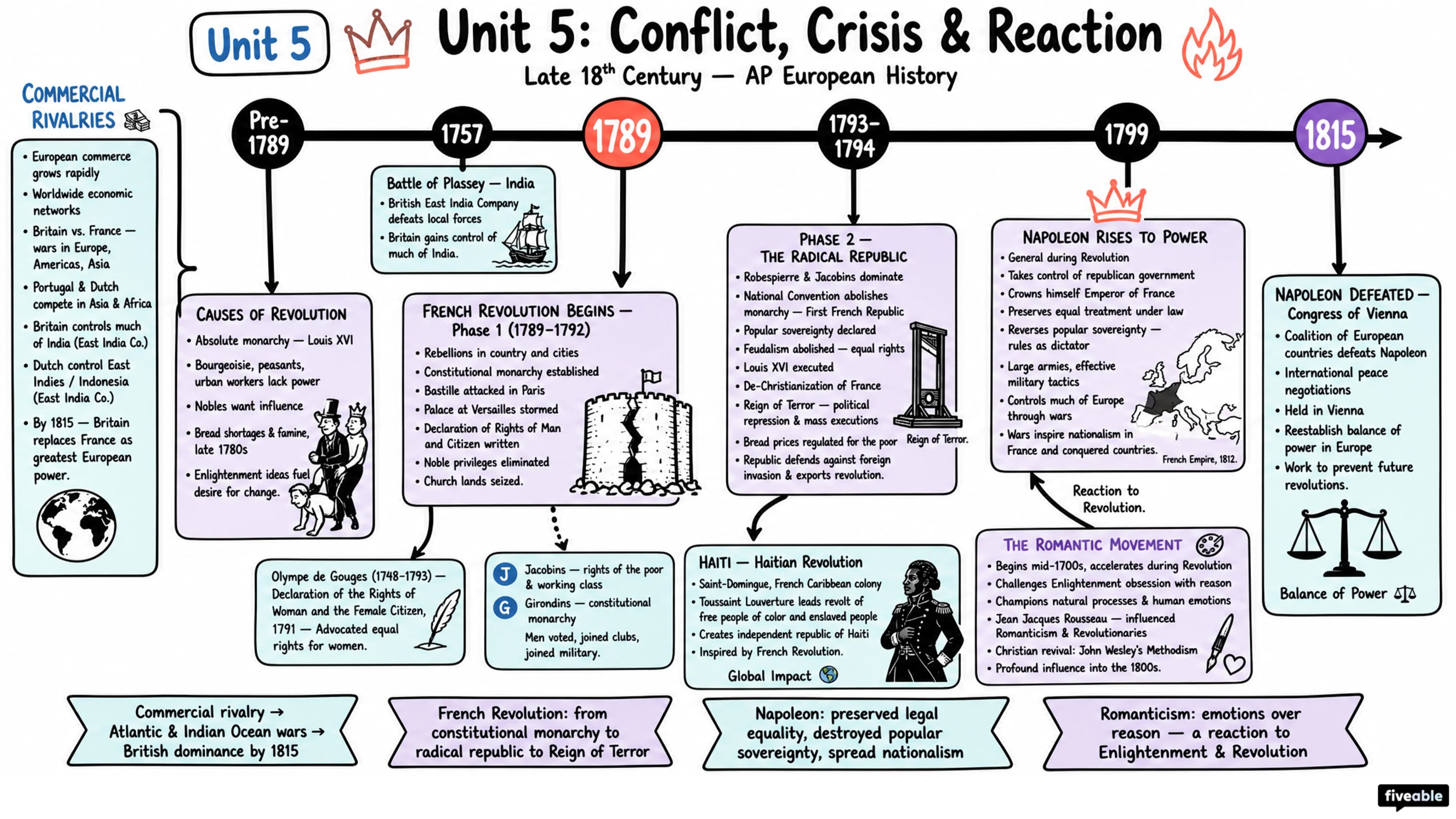 Unit 5 Overview: Conflict, Crisis, and Reaction in the Late 18th Century - AP European History - Unit 5 visual cheatsheet