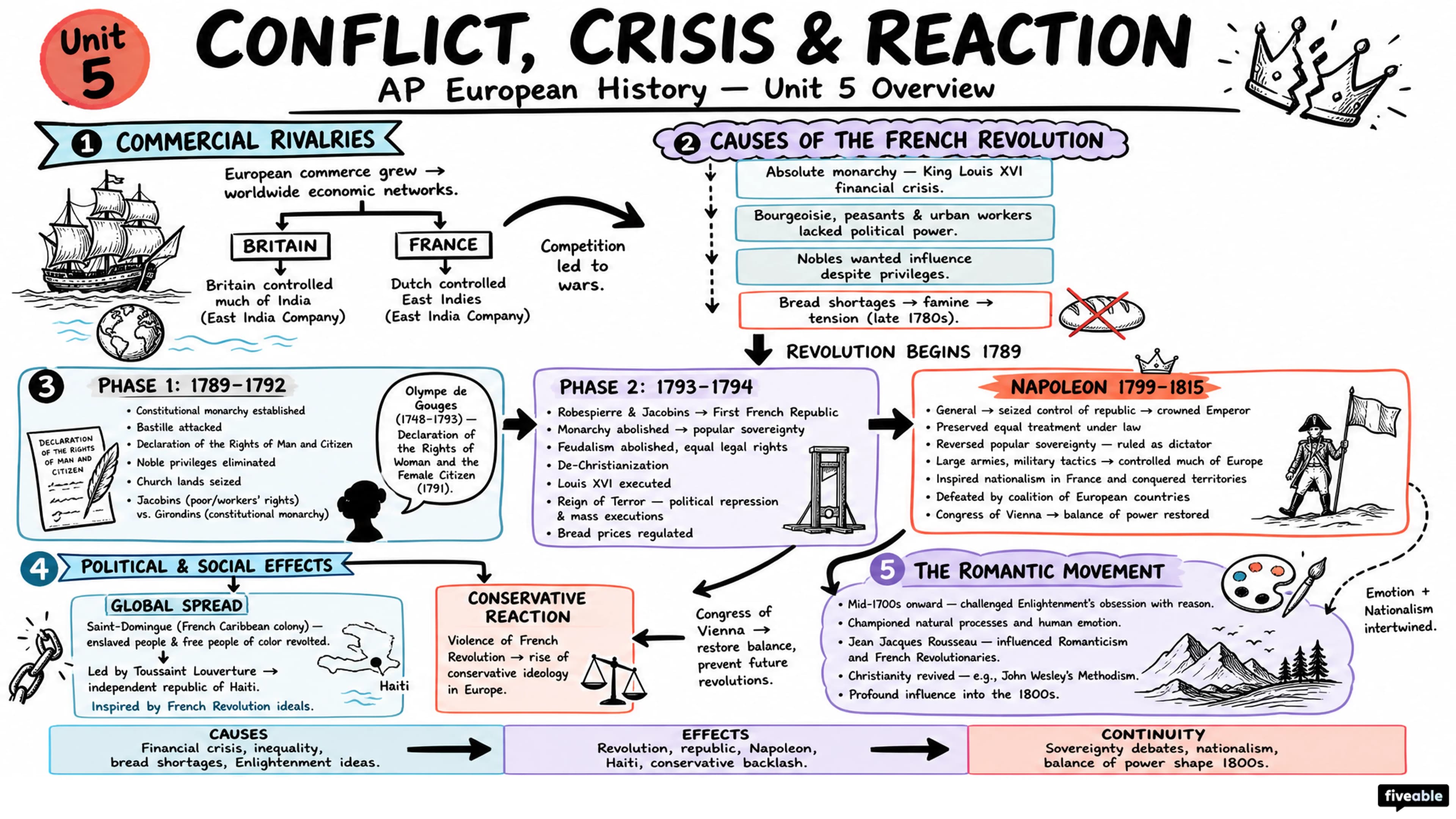 Unit 5 Overview: Conflict, Crisis, and Reaction in the Late 18th Century - AP European History - Unit 5 visual cheatsheet