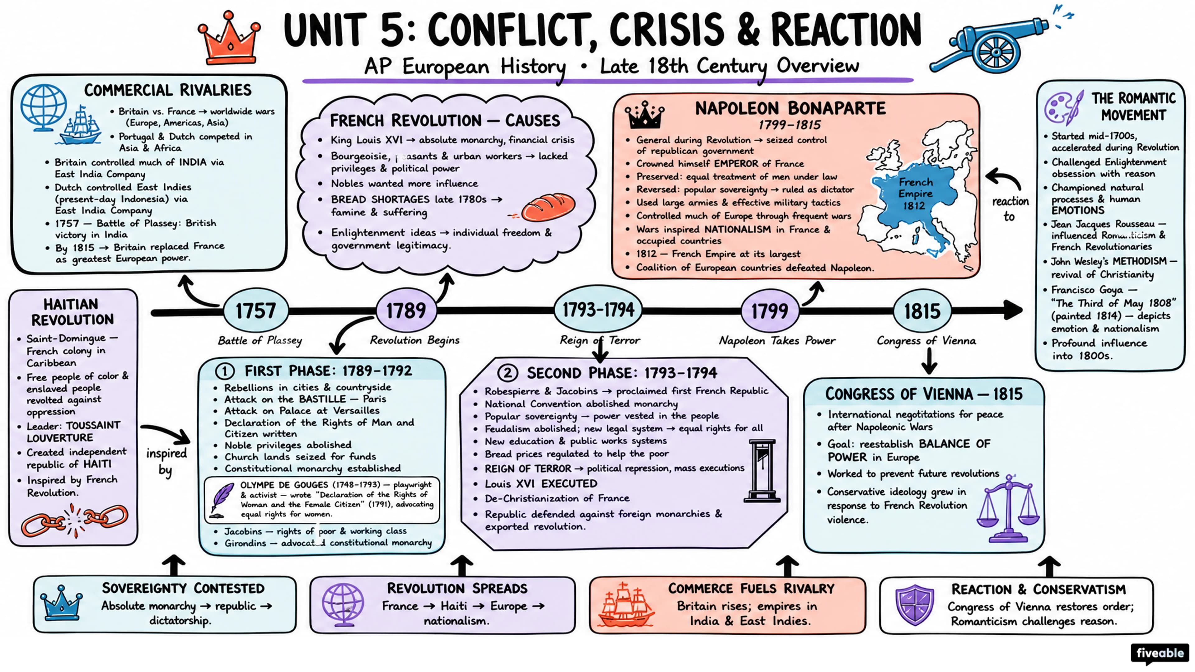 Unit 5 Overview: Conflict, Crisis, and Reaction in the Late 18th Century - AP European History - Unit 5 visual cheatsheet