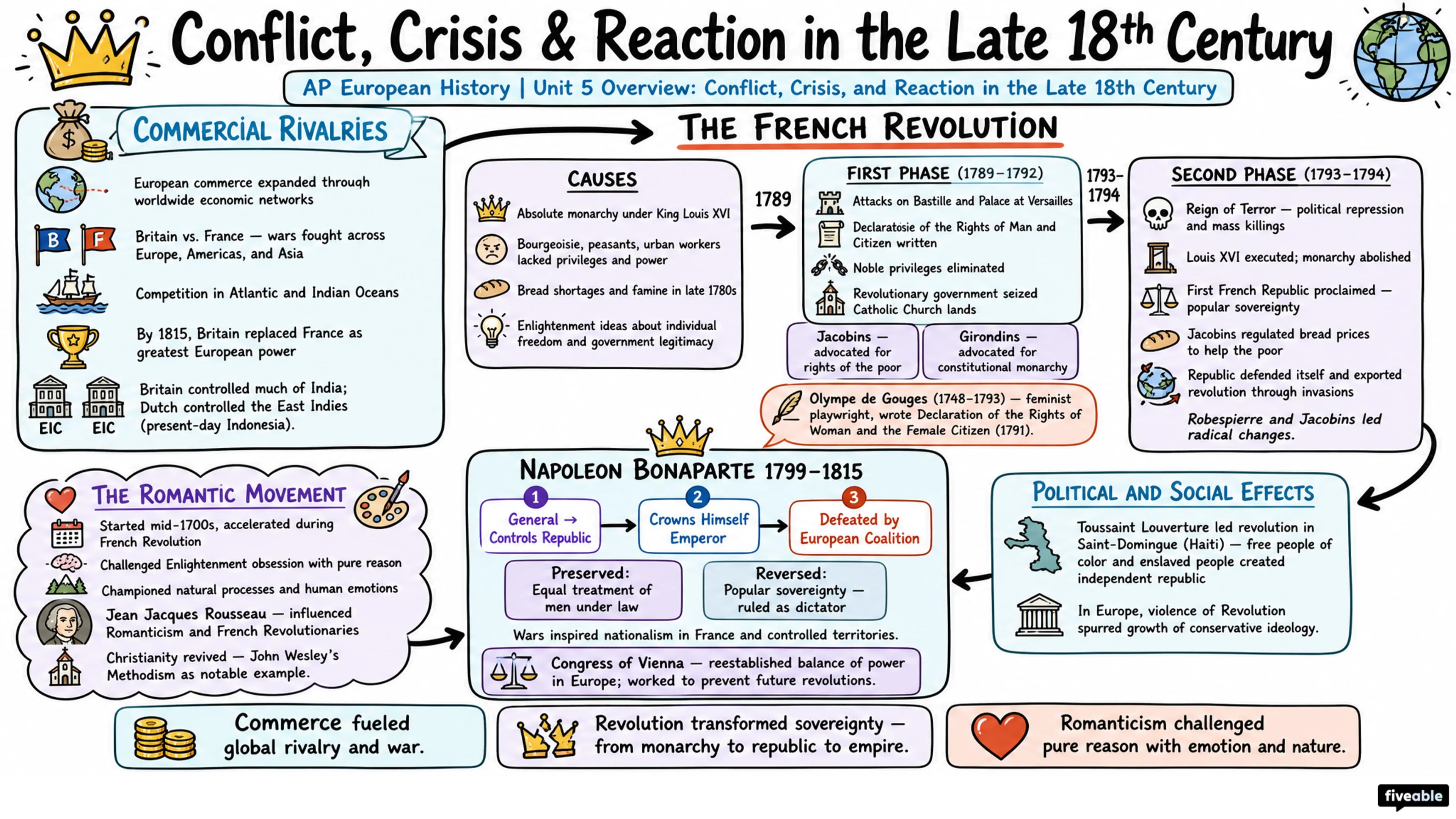 Unit 5 Overview: Conflict, Crisis, and Reaction in the Late 18th Century - AP European History - Unit 5 visual cheatsheet