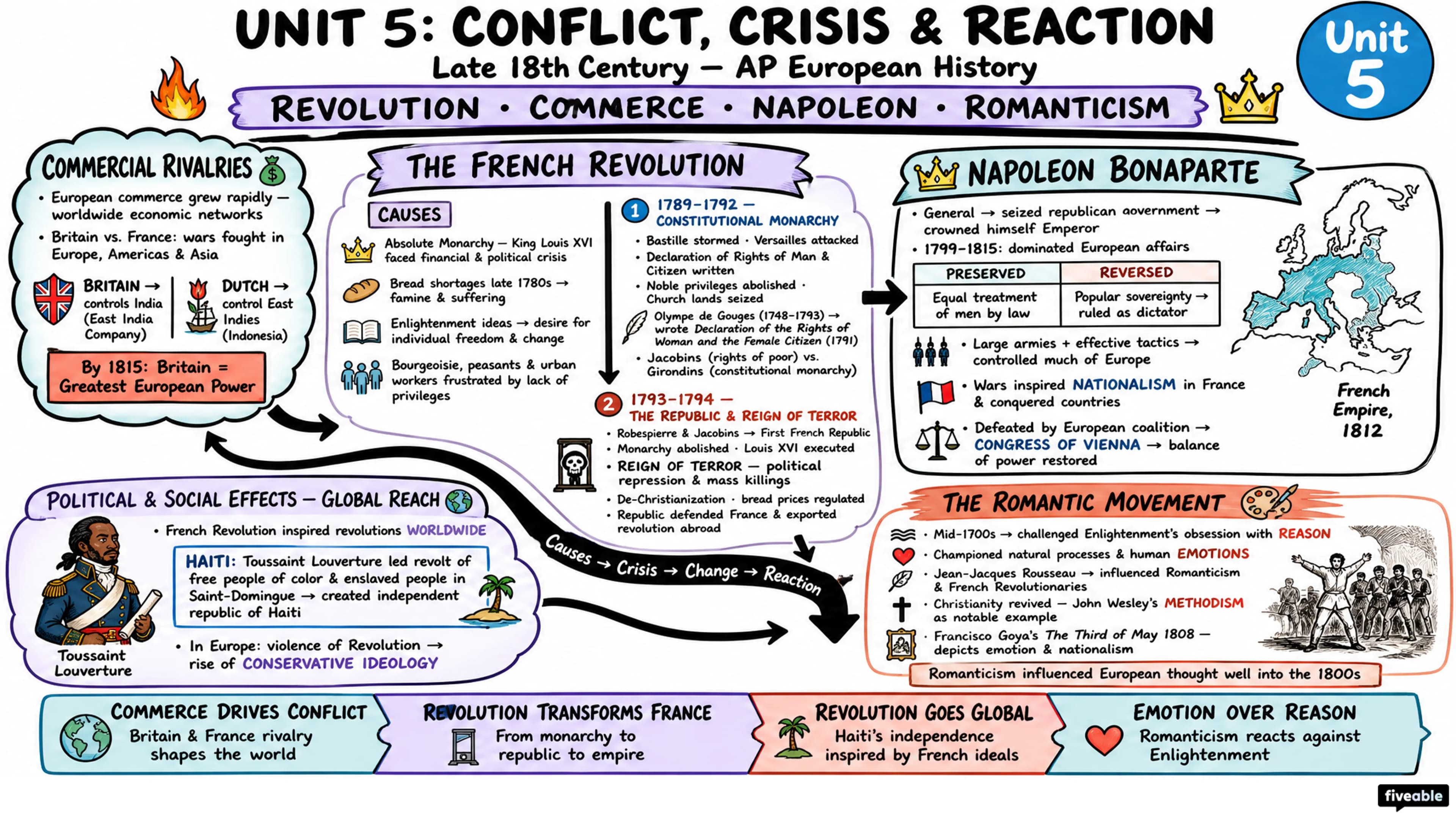 Unit 5 Overview: Conflict, Crisis, and Reaction in the Late 18th Century - AP European History - Unit 5 visual cheatsheet