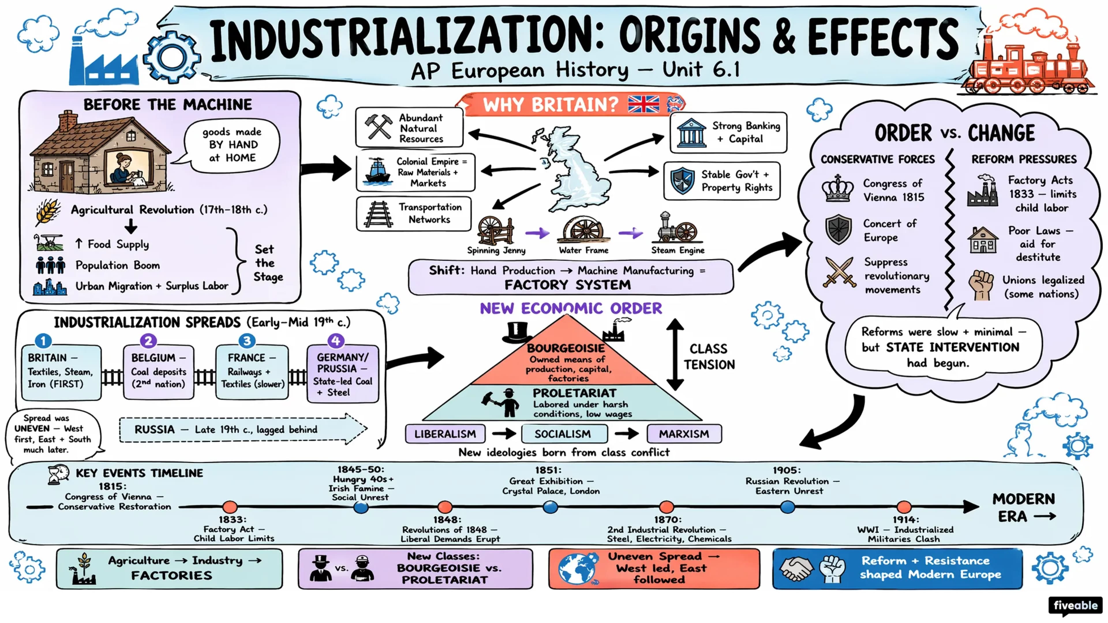 6.1 Contextualizing Industrialization and Its Origins and Effects - AP European History - Unit 6 visual cheatsheet