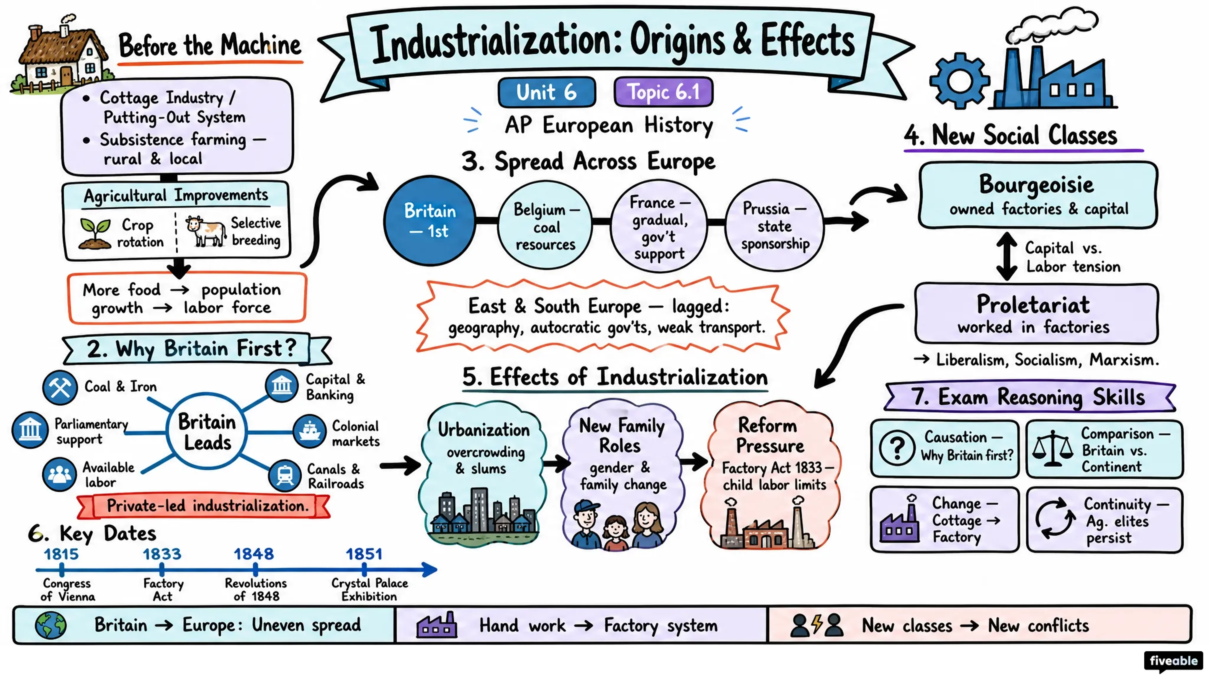 6.1 Contextualizing Industrialization and Its Origins and Effects - AP European History - Unit 6 visual cheatsheet