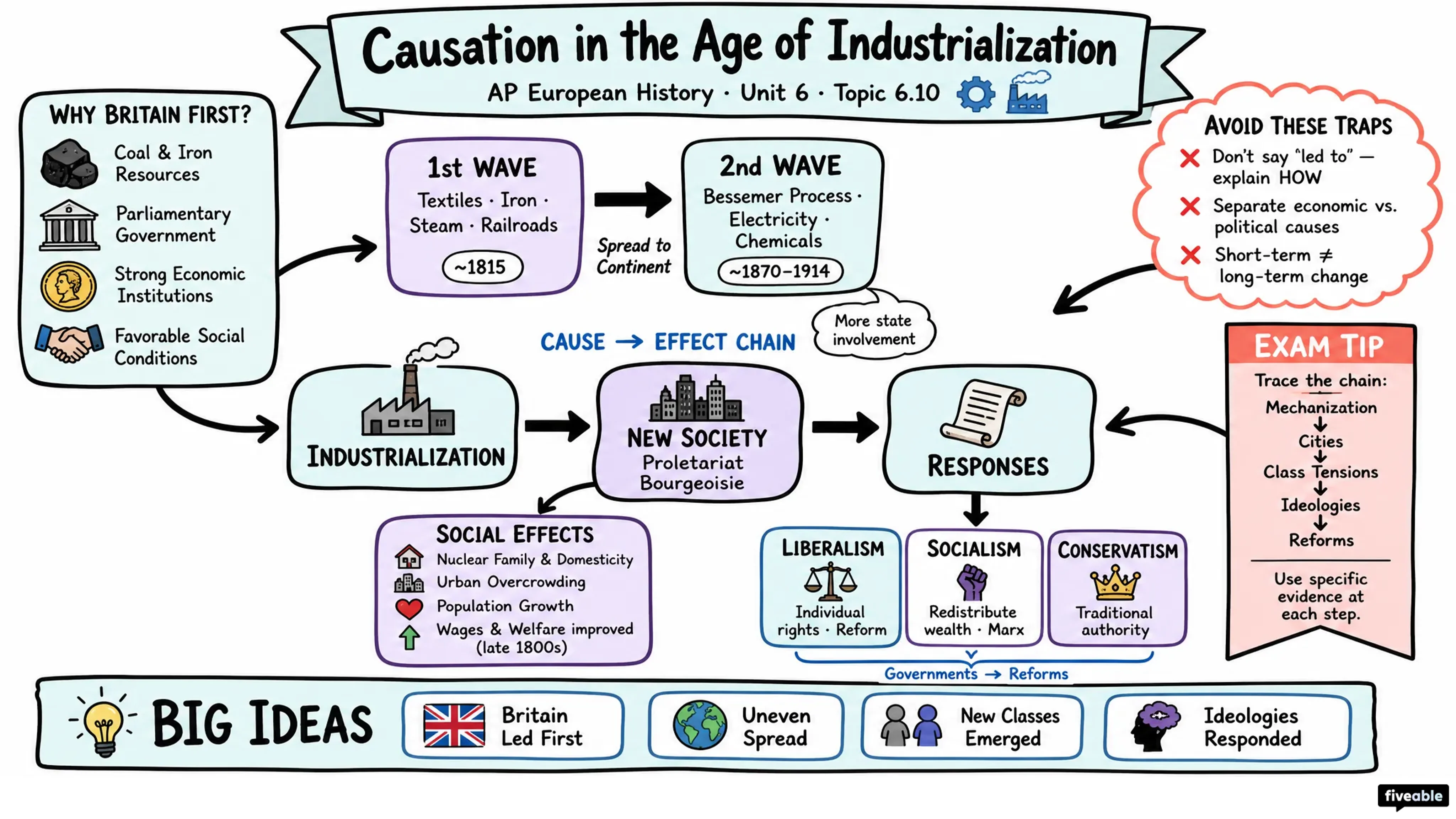6.10 Causation in the Age of Industrialization - AP European History - Unit 6 visual cheatsheet