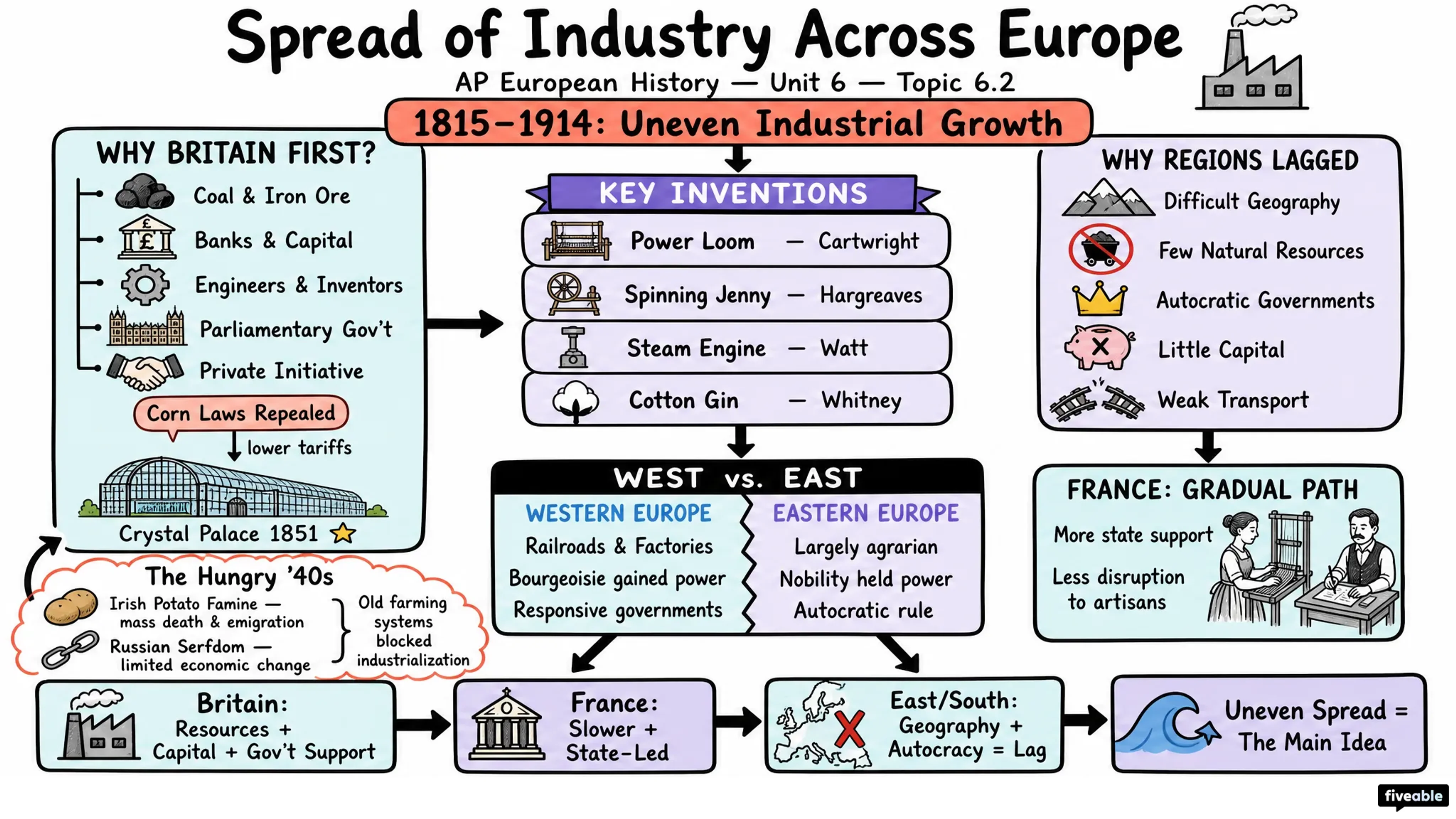 6.2 The Spread of Industry Throughout Europe - AP European History - Unit 6 visual cheatsheet