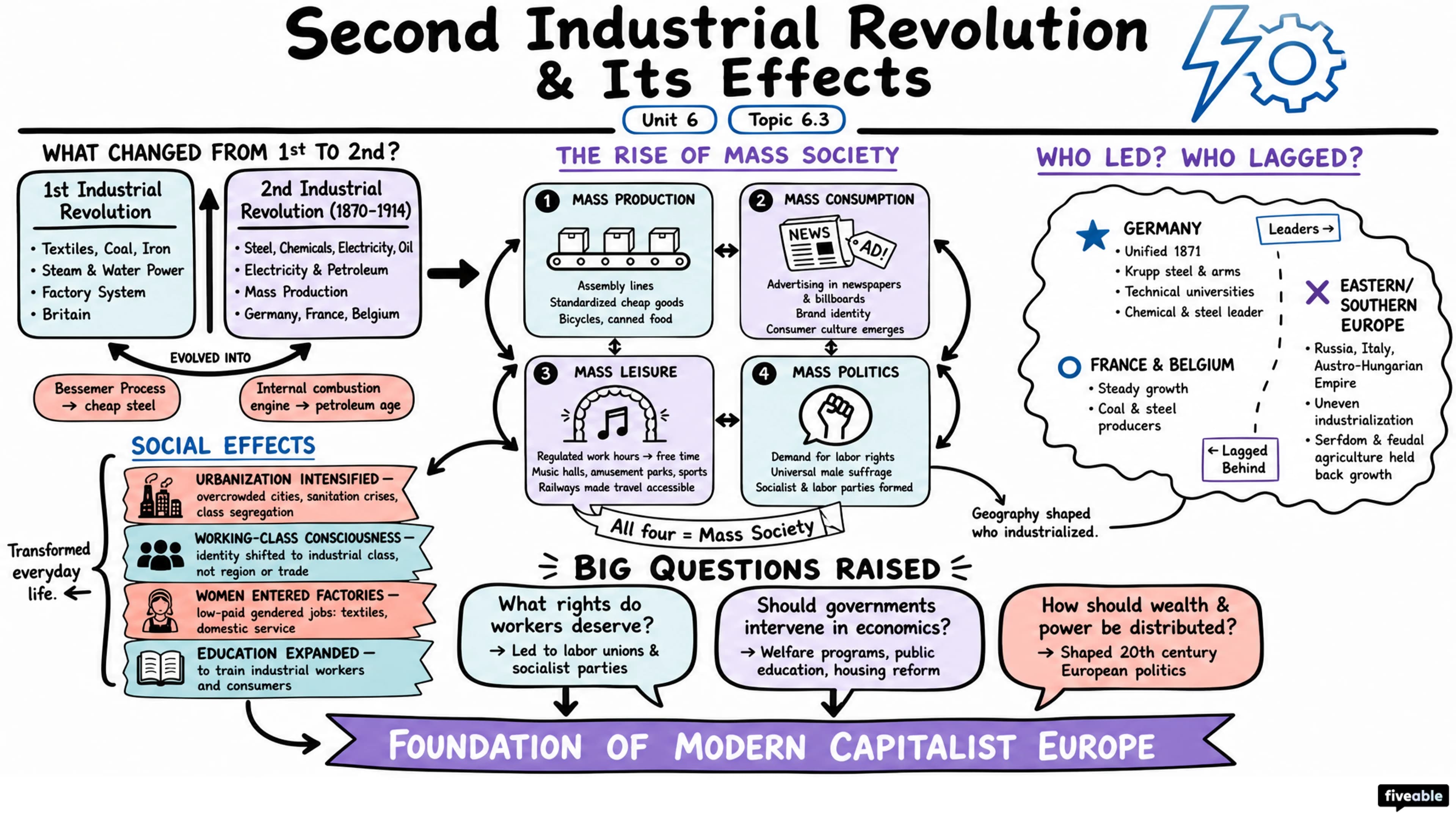 6.3 Second-Wave Industrialization and Its Effects - AP European History - Unit 6 visual cheatsheet