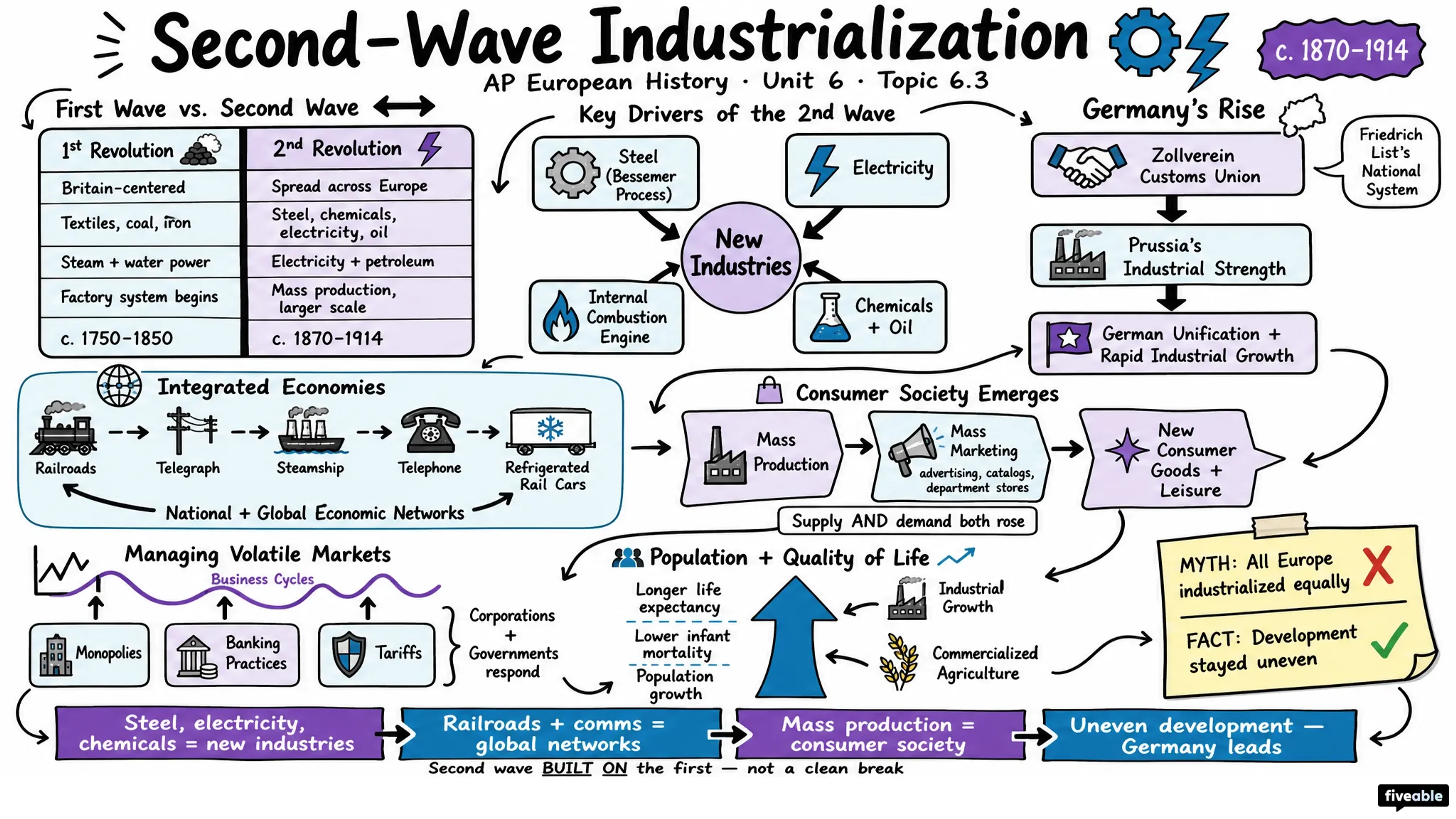 6.3 Second-Wave Industrialization and Its Effects - AP European History - Unit 6 visual cheatsheet