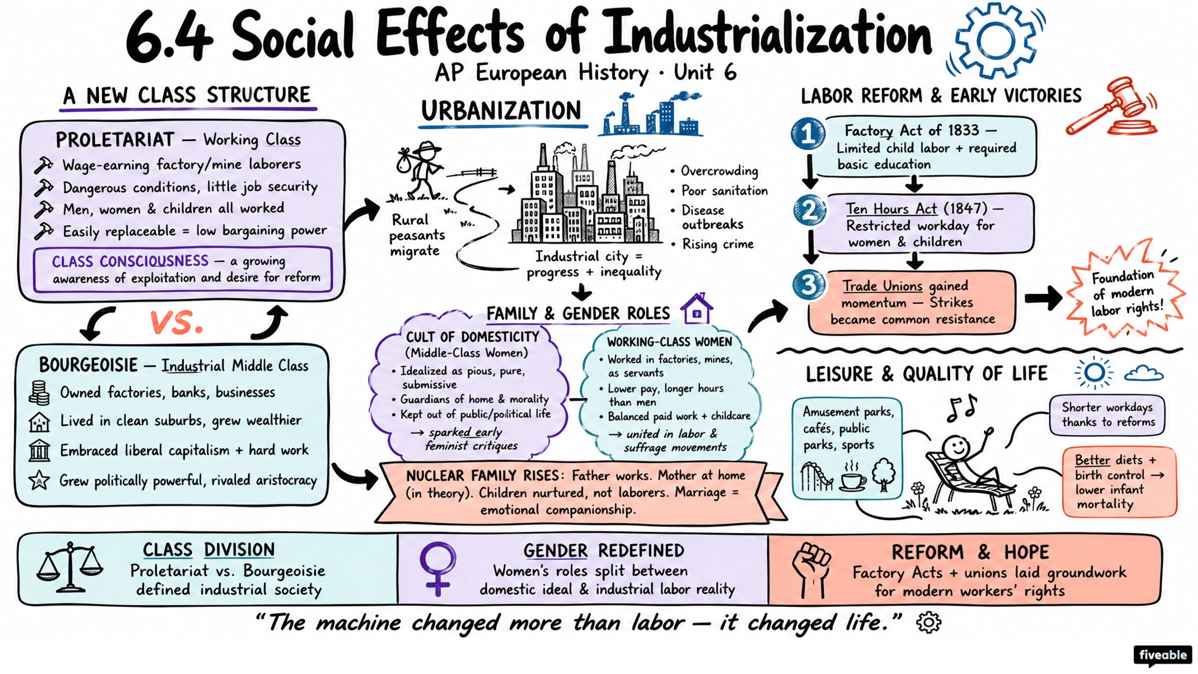 6.4 Social Effects of Industrialization - AP European History - Unit 6 visual cheatsheet
