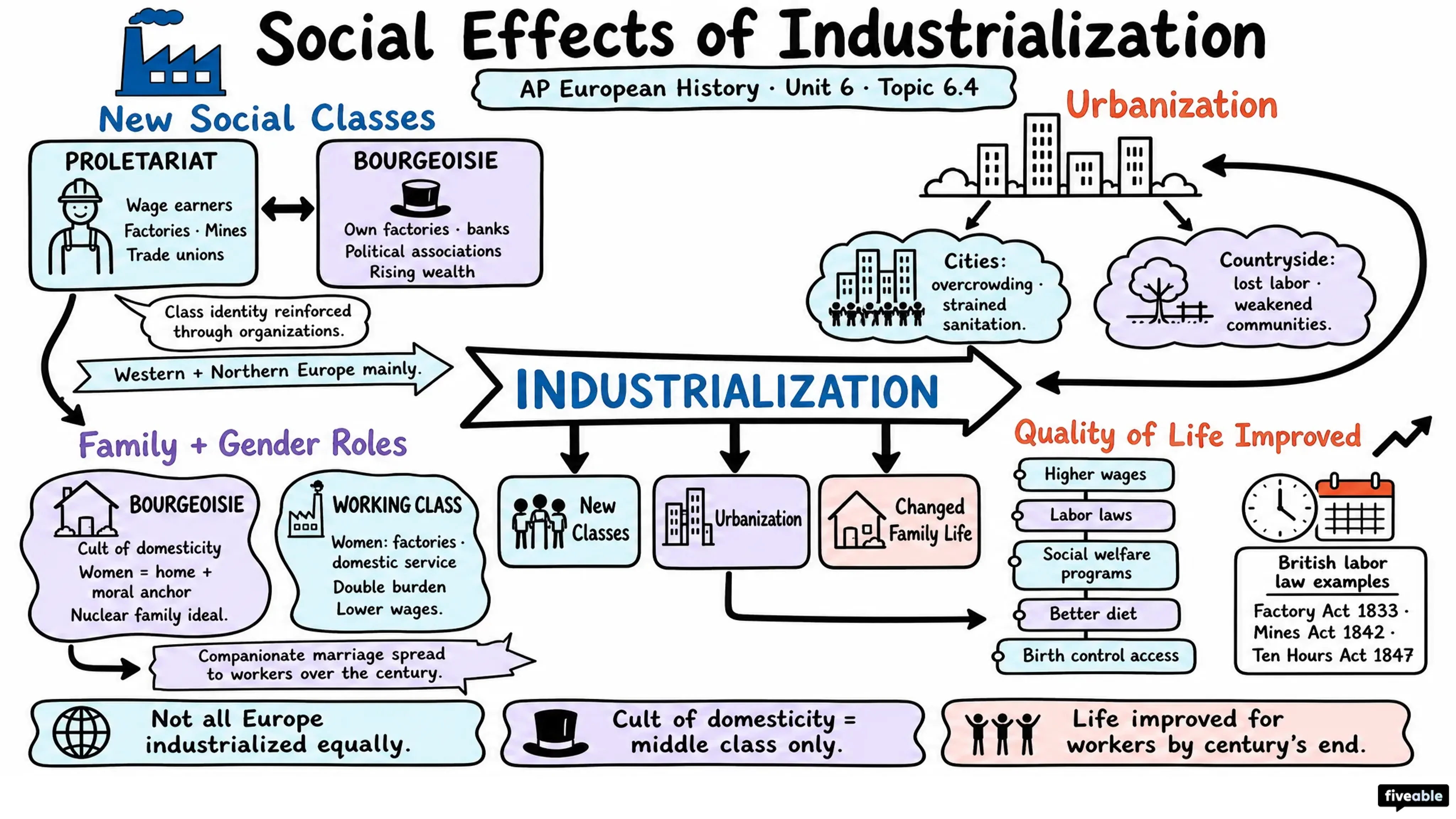 6.4 Social Effects of Industrialization - AP European History - Unit 6 visual cheatsheet
