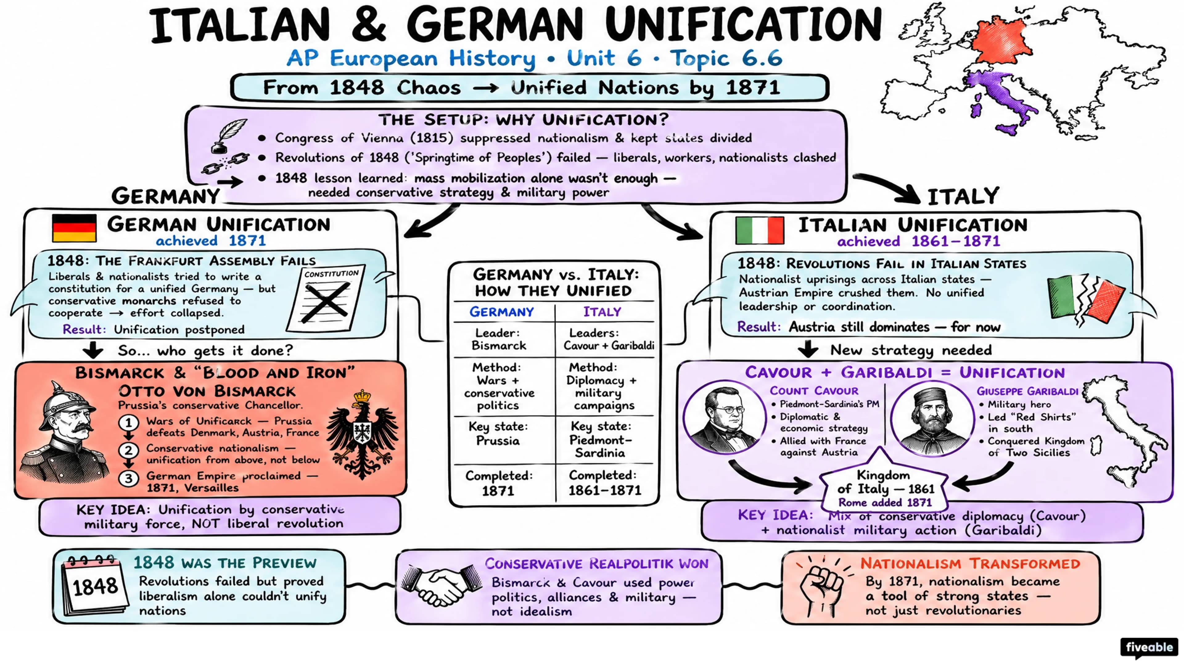 6.6 Revolutions from 1815-1914 - AP European History - Unit 6 visual cheatsheet