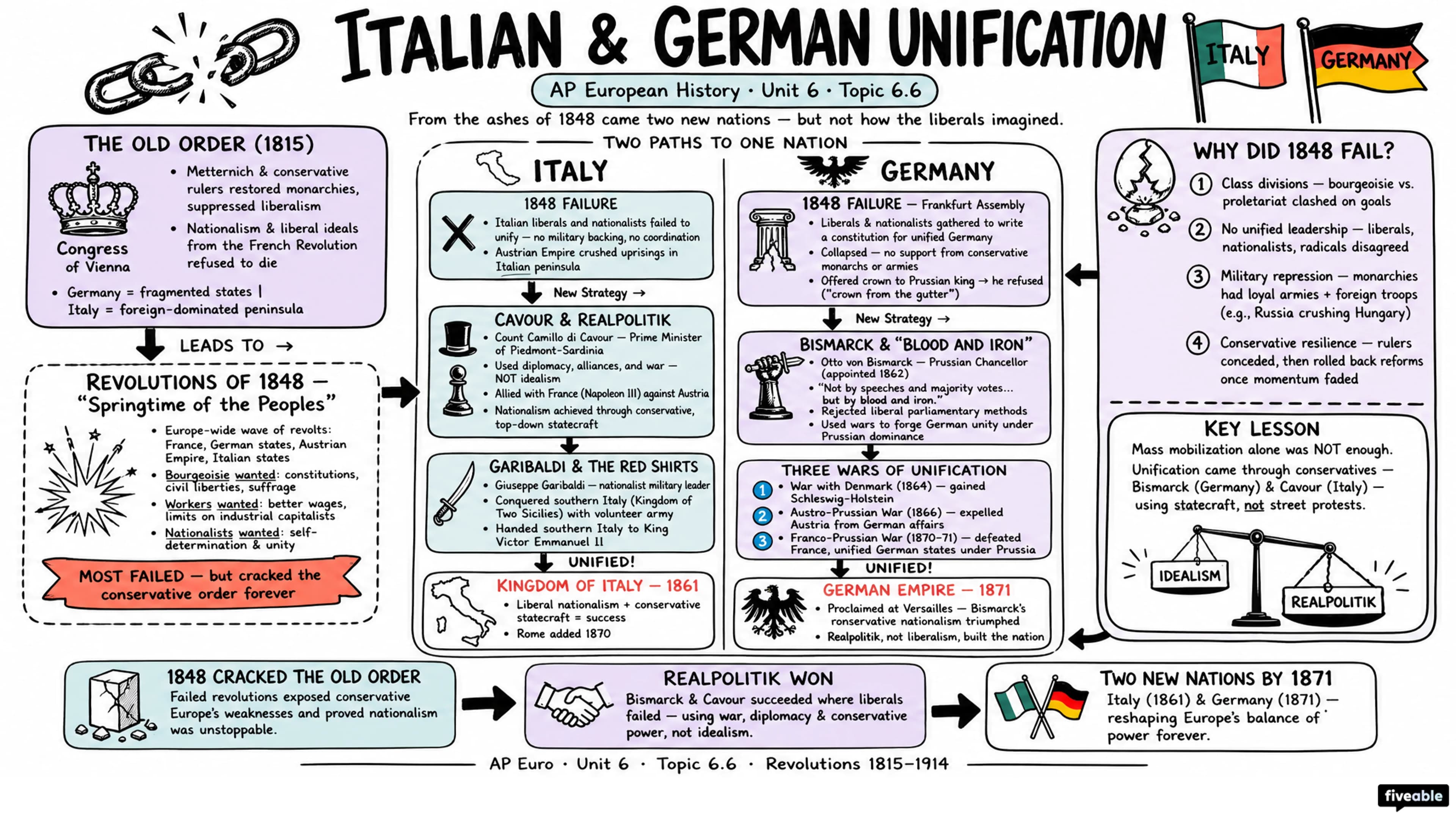 6.6 Revolutions from 1815-1914 - AP European History - Unit 6 visual cheatsheet
