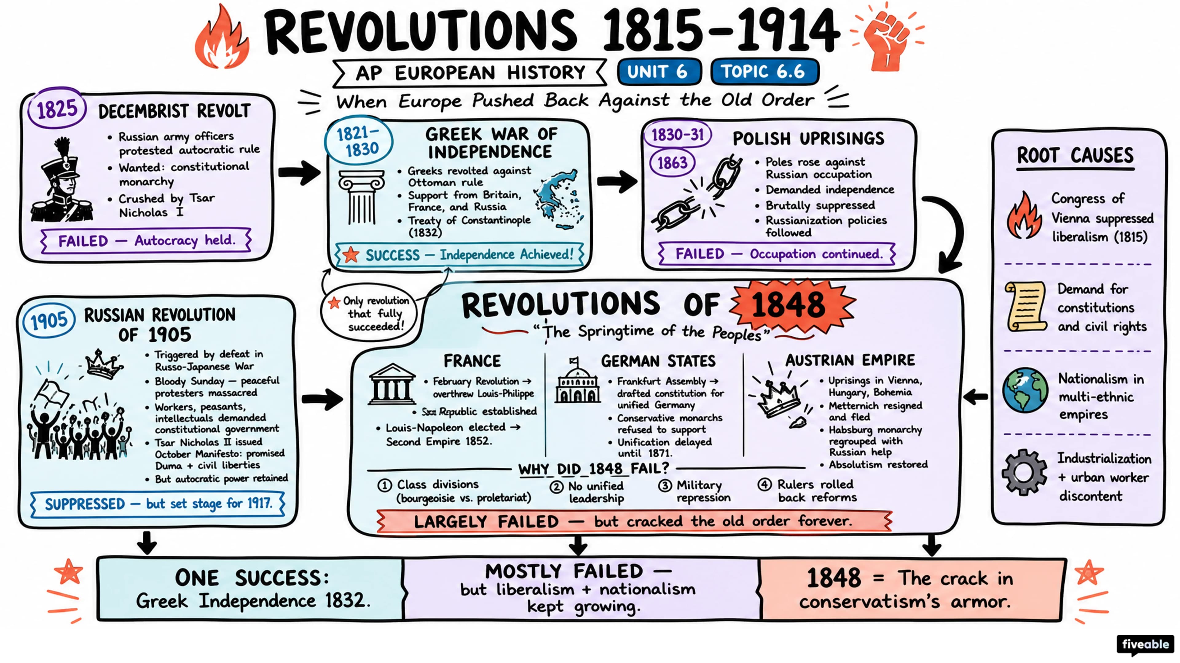 6.6 Revolutions from 1815-1914 - AP European History - Unit 6 visual cheatsheet