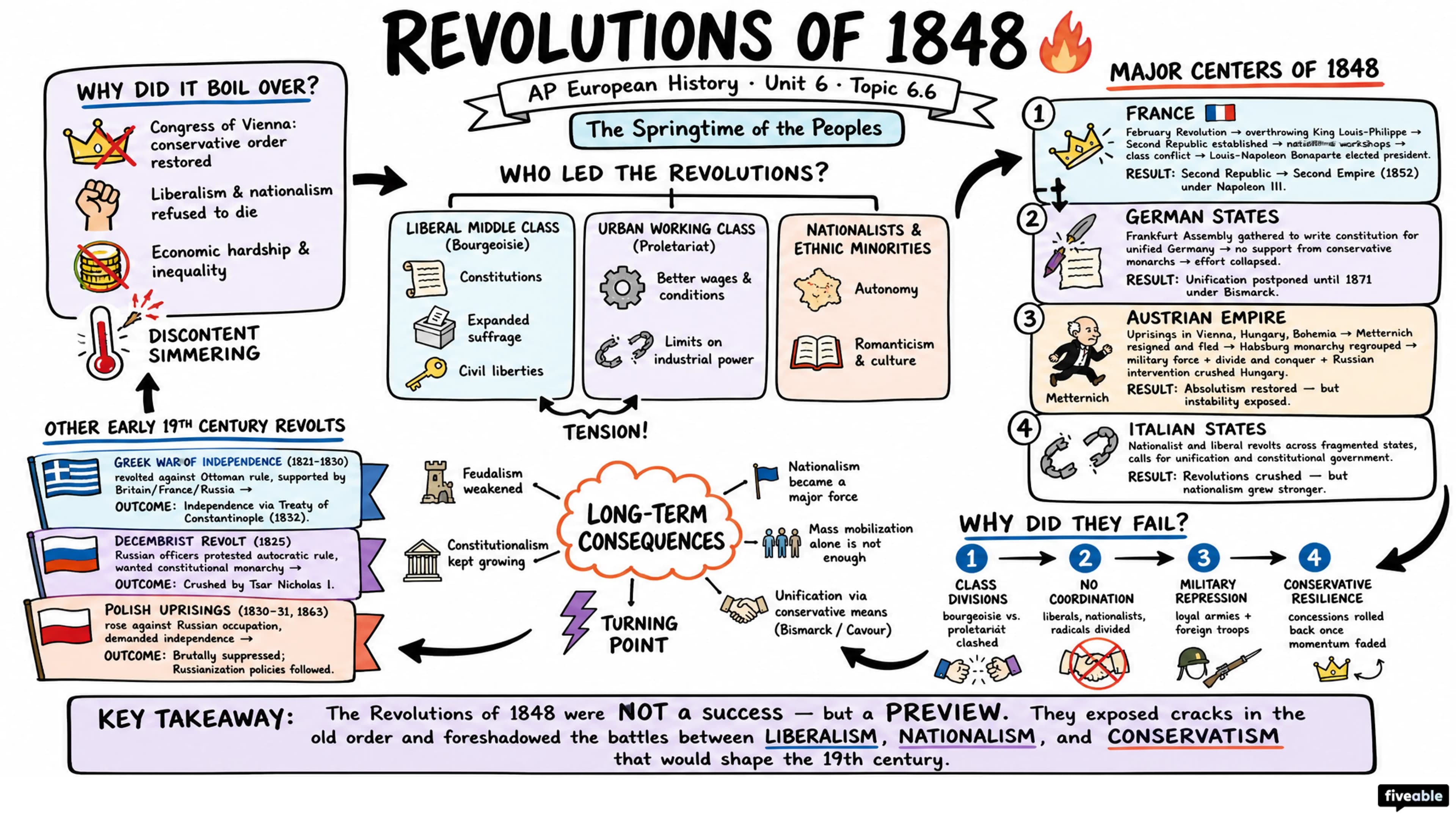 6.6 Revolutions from 1815-1914 - AP European History - Unit 6 visual cheatsheet