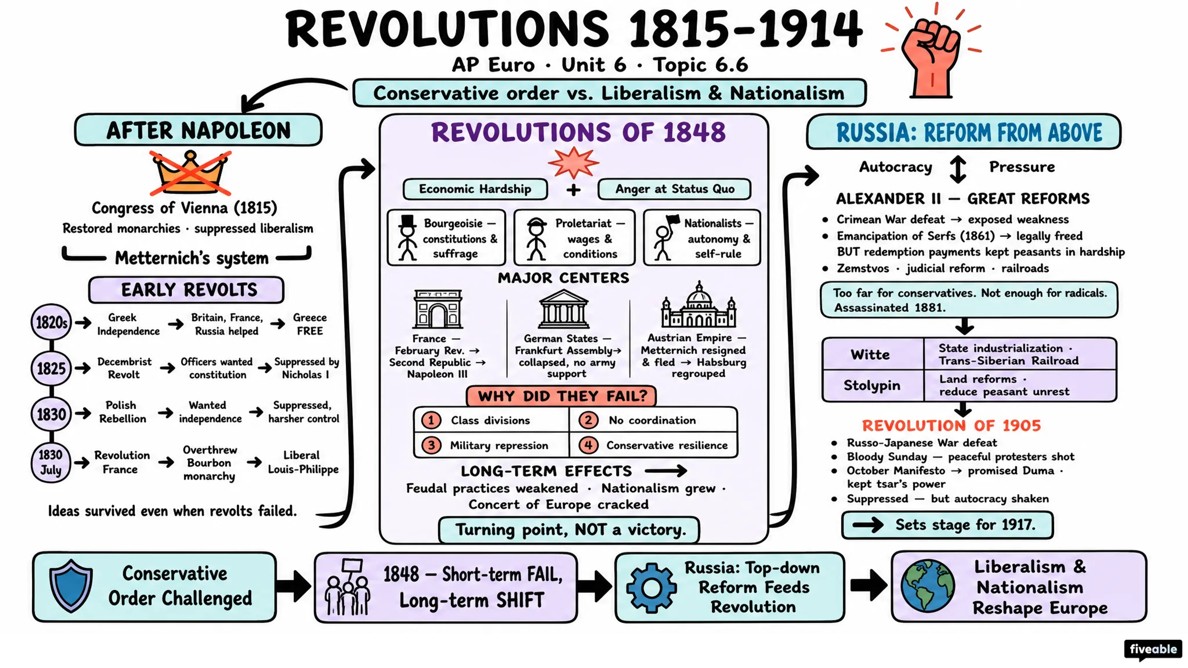 6.6 Revolutions from 1815-1914 - AP European History - Unit 6 visual cheatsheet